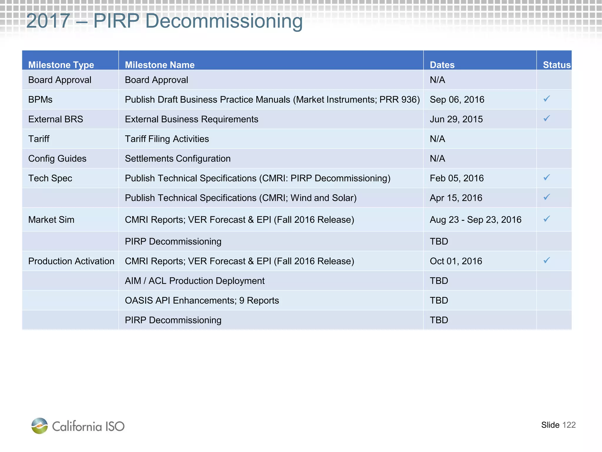 2017 – PIRP Decommissioning
Slide 122
Milestone Type Milestone Name Dates Status
Board Approval Board Approval N/A
BPMs Publish Draft Business Practice Manuals (Market Instruments; PRR 936) Sep 06, 2016 
External BRS External Business Requirements Jun 29, 2015 
Tariff Tariff Filing Activities N/A
Config Guides Settlements Configuration N/A
Tech Spec Publish Technical Specifications (CMRI: PIRP Decommissioning) Feb 05, 2016 
Publish Technical Specifications (CMRI; Wind and Solar) Apr 15, 2016 
Market Sim CMRI Reports; VER Forecast & EPI (Fall 2016 Release) Aug 23 - Sep 23, 2016 
PIRP Decommissioning TBD
Production Activation CMRI Reports; VER Forecast & EPI (Fall 2016 Release) Oct 01, 2016 
AIM / ACL Production Deployment TBD
OASIS API Enhancements; 9 Reports TBD
PIRP Decommissioning TBD
 