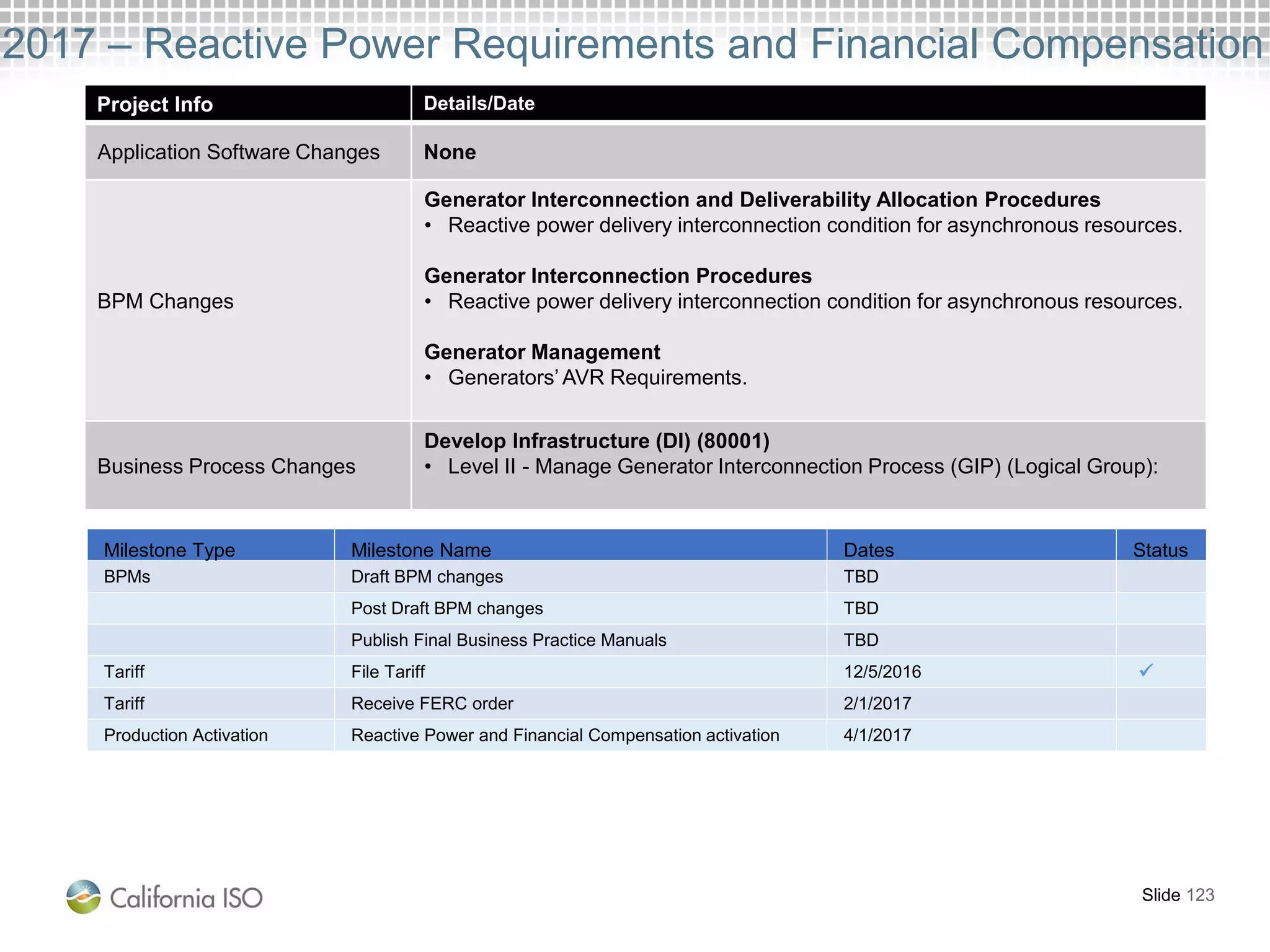 2017 – Reactive Power Requirements and Financial Compensation
Project Info Details/Date
Application Software Changes None
BPM Changes
Generator Interconnection and Deliverability Allocation Procedures
• Reactive power delivery interconnection condition for asynchronous resources.
Generator Interconnection Procedures
• Reactive power delivery interconnection condition for asynchronous resources.
Generator Management
• Generators’ AVR Requirements.
Business Process Changes
Develop Infrastructure (DI) (80001)
• Level II - Manage Generator Interconnection Process (GIP) (Logical Group):
Slide 123
Milestone Type Milestone Name Dates Status
BPMs Draft BPM changes TBD
Post Draft BPM changes TBD
Publish Final Business Practice Manuals TBD
Tariff File Tariff 12/5/2016 
Tariff Receive FERC order 2/1/2017
Production Activation Reactive Power and Financial Compensation activation 4/1/2017
 