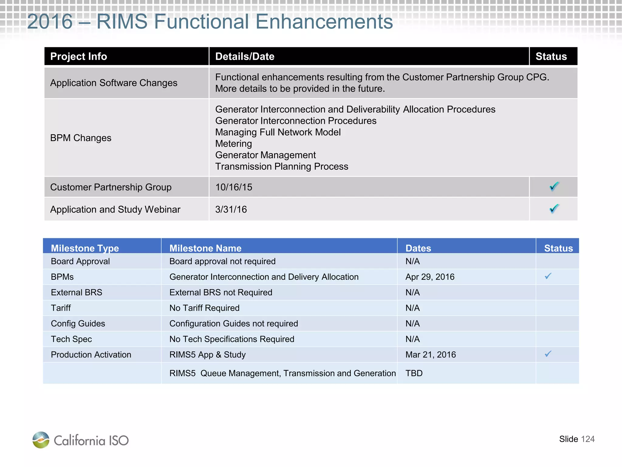 2016 – RIMS Functional Enhancements
Project Info Details/Date Status
Application Software Changes
Functional enhancements resulting from the Customer Partnership Group CPG.
More details to be provided in the future.
BPM Changes
Generator Interconnection and Deliverability Allocation Procedures
Generator Interconnection Procedures
Managing Full Network Model
Metering
Generator Management
Transmission Planning Process
Customer Partnership Group 10/16/15
Application and Study Webinar 3/31/16
Slide 124
Milestone Type Milestone Name Dates Status
Board Approval Board approval not required N/A
BPMs Generator Interconnection and Delivery Allocation Apr 29, 2016 
External BRS External BRS not Required N/A
Tariff No Tariff Required N/A
Config Guides Configuration Guides not required N/A
Tech Spec No Tech Specifications Required N/A
Production Activation RIMS5 App & Study Mar 21, 2016 
RIMS5 Queue Management, Transmission and Generation TBD
 