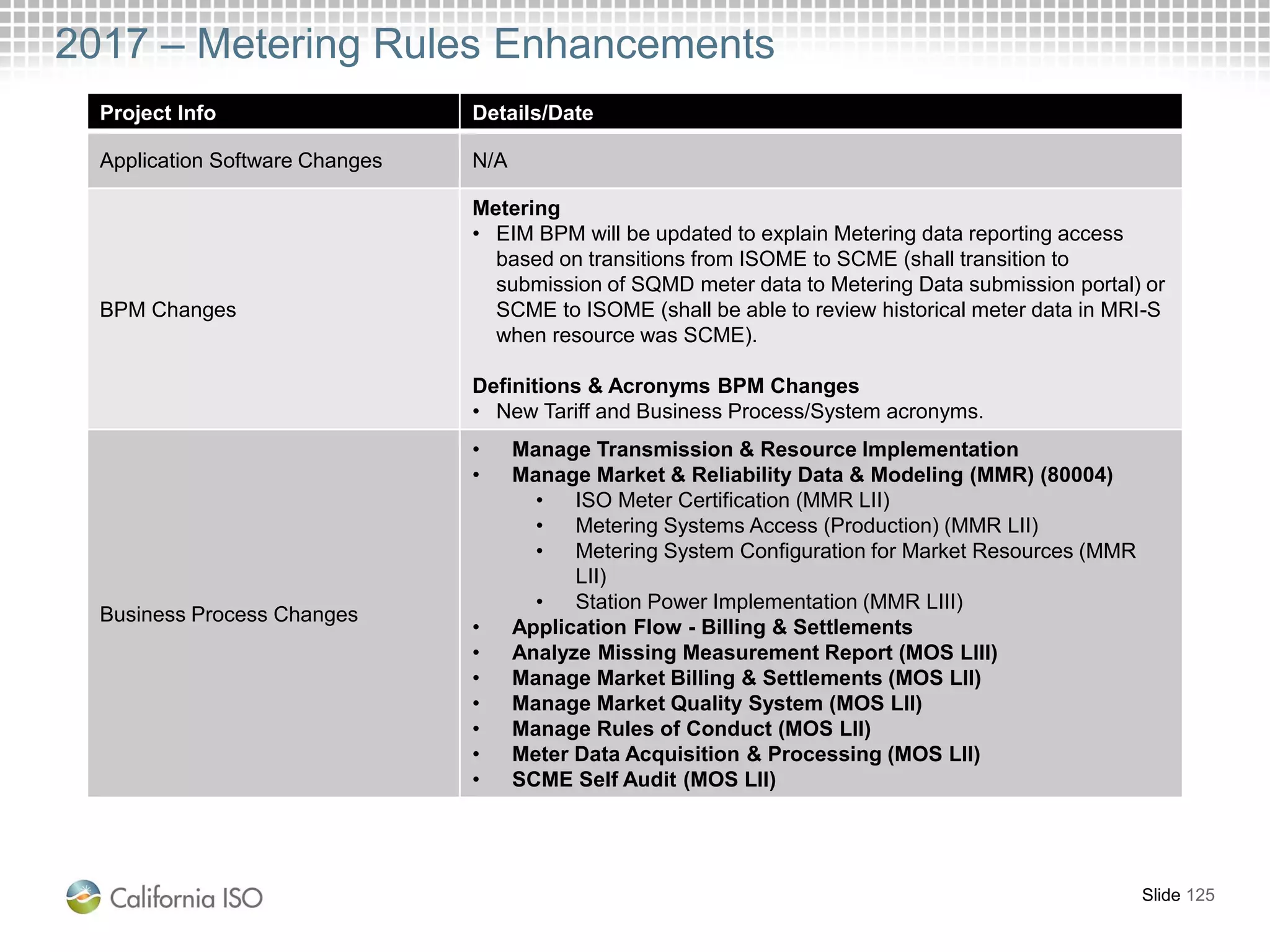 2017 – Metering Rules Enhancements
Project Info Details/Date
Application Software Changes N/A
BPM Changes
Metering
• EIM BPM will be updated to explain Metering data reporting access
based on transitions from ISOME to SCME (shall transition to
submission of SQMD meter data to Metering Data submission portal) or
SCME to ISOME (shall be able to review historical meter data in MRI-S
when resource was SCME).
Definitions & Acronyms BPM Changes
• New Tariff and Business Process/System acronyms.
Business Process Changes
• Manage Transmission & Resource Implementation
• Manage Market & Reliability Data & Modeling (MMR) (80004)
• ISO Meter Certification (MMR LII)
• Metering Systems Access (Production) (MMR LII)
• Metering System Configuration for Market Resources (MMR
LII)
• Station Power Implementation (MMR LIII)
• Application Flow - Billing & Settlements
• Analyze Missing Measurement Report (MOS LIII)
• Manage Market Billing & Settlements (MOS LII)
• Manage Market Quality System (MOS LII)
• Manage Rules of Conduct (MOS LII)
• Meter Data Acquisition & Processing (MOS LII)
• SCME Self Audit (MOS LII)
Slide 125
 