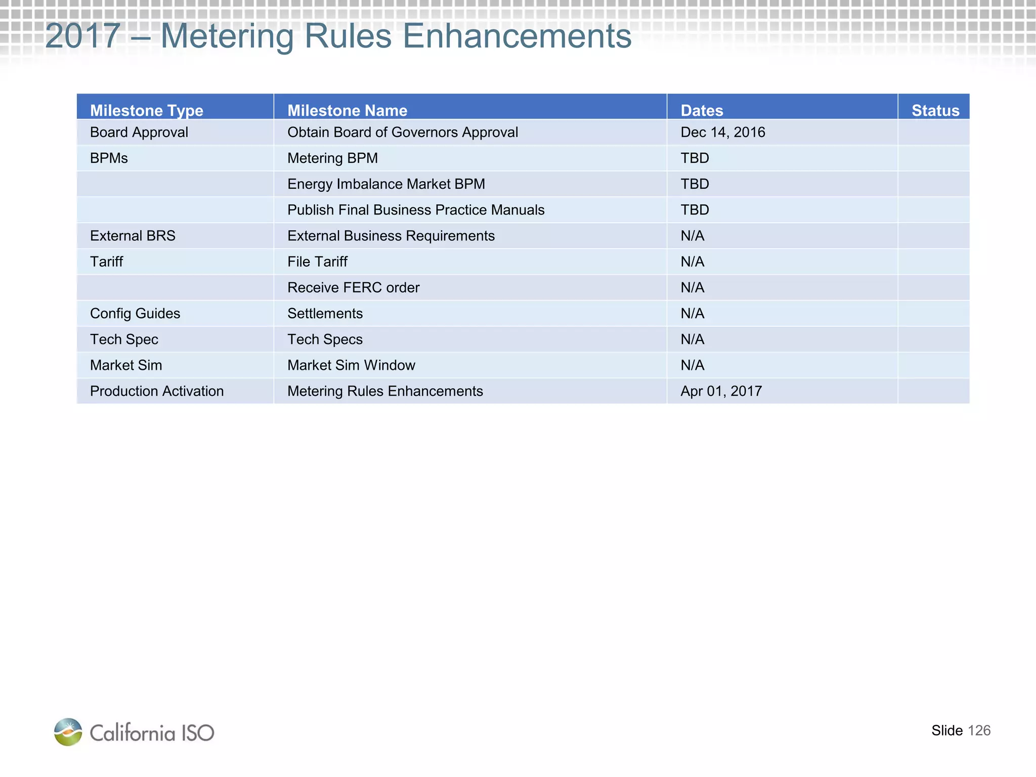 2017 – Metering Rules Enhancements
Slide 126
Milestone Type Milestone Name Dates Status
Board Approval Obtain Board of Governors Approval Dec 14, 2016
BPMs Metering BPM TBD
Energy Imbalance Market BPM TBD
Publish Final Business Practice Manuals TBD
External BRS External Business Requirements N/A
Tariff File Tariff N/A
Receive FERC order N/A
Config Guides Settlements N/A
Tech Spec Tech Specs N/A
Market Sim Market Sim Window N/A
Production Activation Metering Rules Enhancements Apr 01, 2017
 