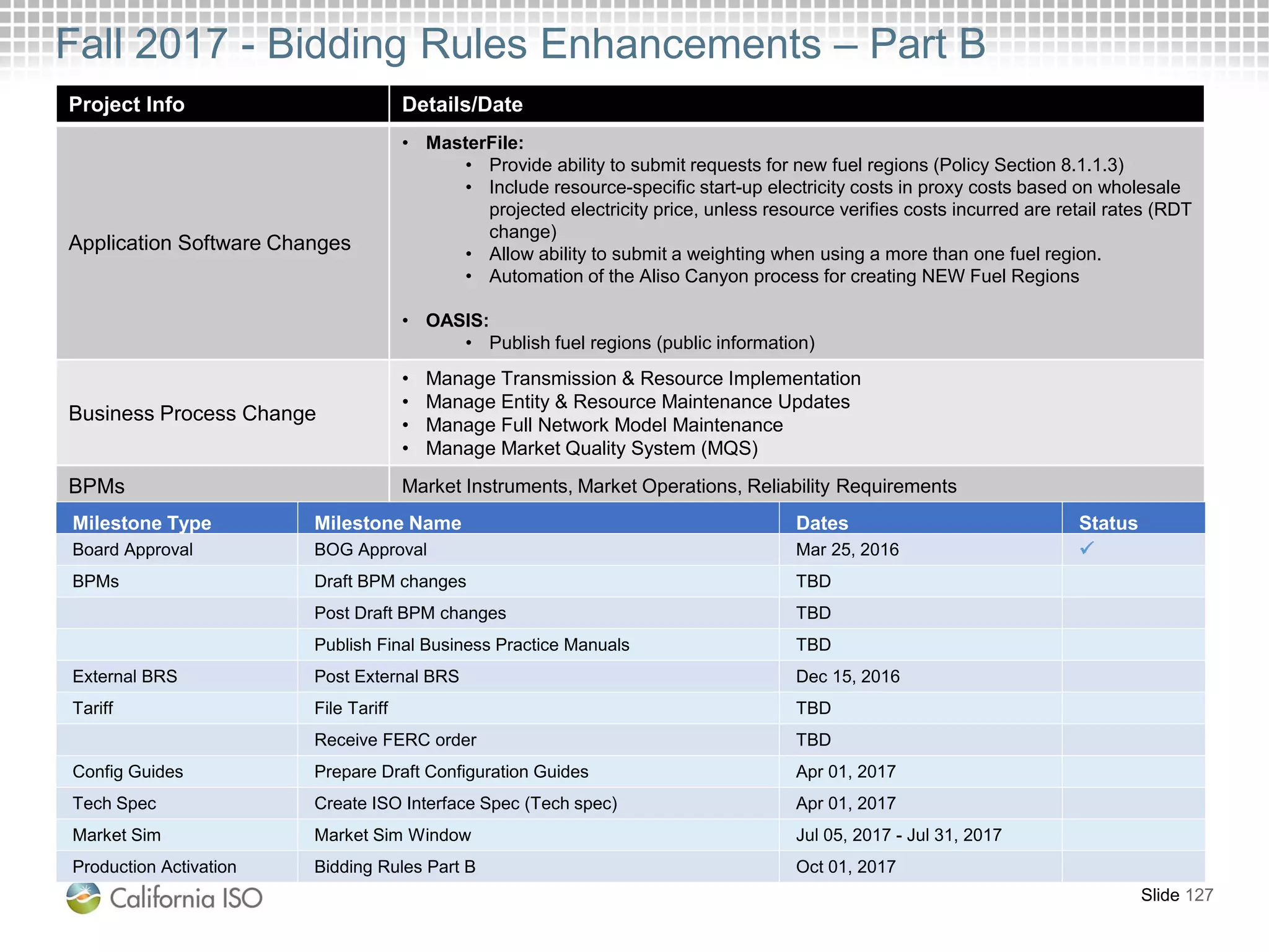 Fall 2017 - Bidding Rules Enhancements – Part B
Slide 127
Project Info Details/Date
Application Software Changes
• MasterFile:
• Provide ability to submit requests for new fuel regions (Policy Section 8.1.1.3)
• Include resource-specific start-up electricity costs in proxy costs based on wholesale
projected electricity price, unless resource verifies costs incurred are retail rates (RDT
change)
• Allow ability to submit a weighting when using a more than one fuel region.
• Automation of the Aliso Canyon process for creating NEW Fuel Regions
• OASIS:
• Publish fuel regions (public information)
Business Process Change
• Manage Transmission & Resource Implementation
• Manage Entity & Resource Maintenance Updates
• Manage Full Network Model Maintenance
• Manage Market Quality System (MQS)
BPMs Market Instruments, Market Operations, Reliability Requirements
Milestone Type Milestone Name Dates Status
Board Approval BOG Approval Mar 25, 2016 
BPMs Draft BPM changes TBD
Post Draft BPM changes TBD
Publish Final Business Practice Manuals TBD
External BRS Post External BRS Dec 15, 2016
Tariff File Tariff TBD
Receive FERC order TBD
Config Guides Prepare Draft Configuration Guides Apr 01, 2017
Tech Spec Create ISO Interface Spec (Tech spec) Apr 01, 2017
Market Sim Market Sim Window Jul 05, 2017 - Jul 31, 2017
Production Activation Bidding Rules Part B Oct 01, 2017
 