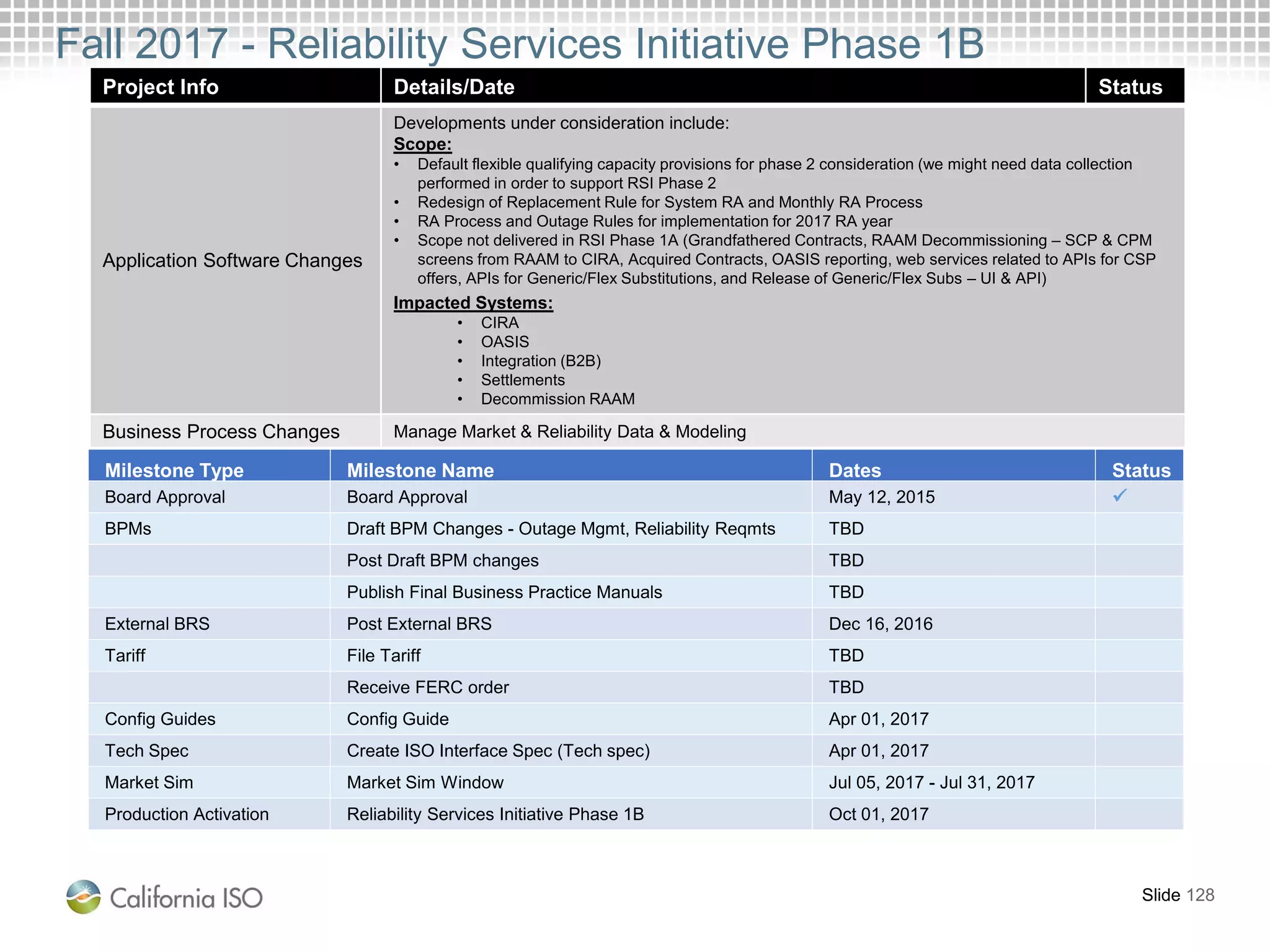Fall 2017 - Reliability Services Initiative Phase 1B
Project Info Details/Date Status
Application Software Changes
Developments under consideration include:
Scope:
• Default flexible qualifying capacity provisions for phase 2 consideration (we might need data collection
performed in order to support RSI Phase 2
• Redesign of Replacement Rule for System RA and Monthly RA Process
• RA Process and Outage Rules for implementation for 2017 RA year
• Scope not delivered in RSI Phase 1A (Grandfathered Contracts, RAAM Decommissioning – SCP & CPM
screens from RAAM to CIRA, Acquired Contracts, OASIS reporting, web services related to APIs for CSP
offers, APIs for Generic/Flex Substitutions, and Release of Generic/Flex Subs – UI & API)
Impacted Systems:
• CIRA
• OASIS
• Integration (B2B)
• Settlements
• Decommission RAAM
Business Process Changes Manage Market & Reliability Data & Modeling
Slide 128
Milestone Type Milestone Name Dates Status
Board Approval Board Approval May 12, 2015 
BPMs Draft BPM Changes - Outage Mgmt, Reliability Reqmts TBD
Post Draft BPM changes TBD
Publish Final Business Practice Manuals TBD
External BRS Post External BRS Dec 16, 2016
Tariff File Tariff TBD
Receive FERC order TBD
Config Guides Config Guide Apr 01, 2017
Tech Spec Create ISO Interface Spec (Tech spec) Apr 01, 2017
Market Sim Market Sim Window Jul 05, 2017 - Jul 31, 2017
Production Activation Reliability Services Initiative Phase 1B Oct 01, 2017
 
