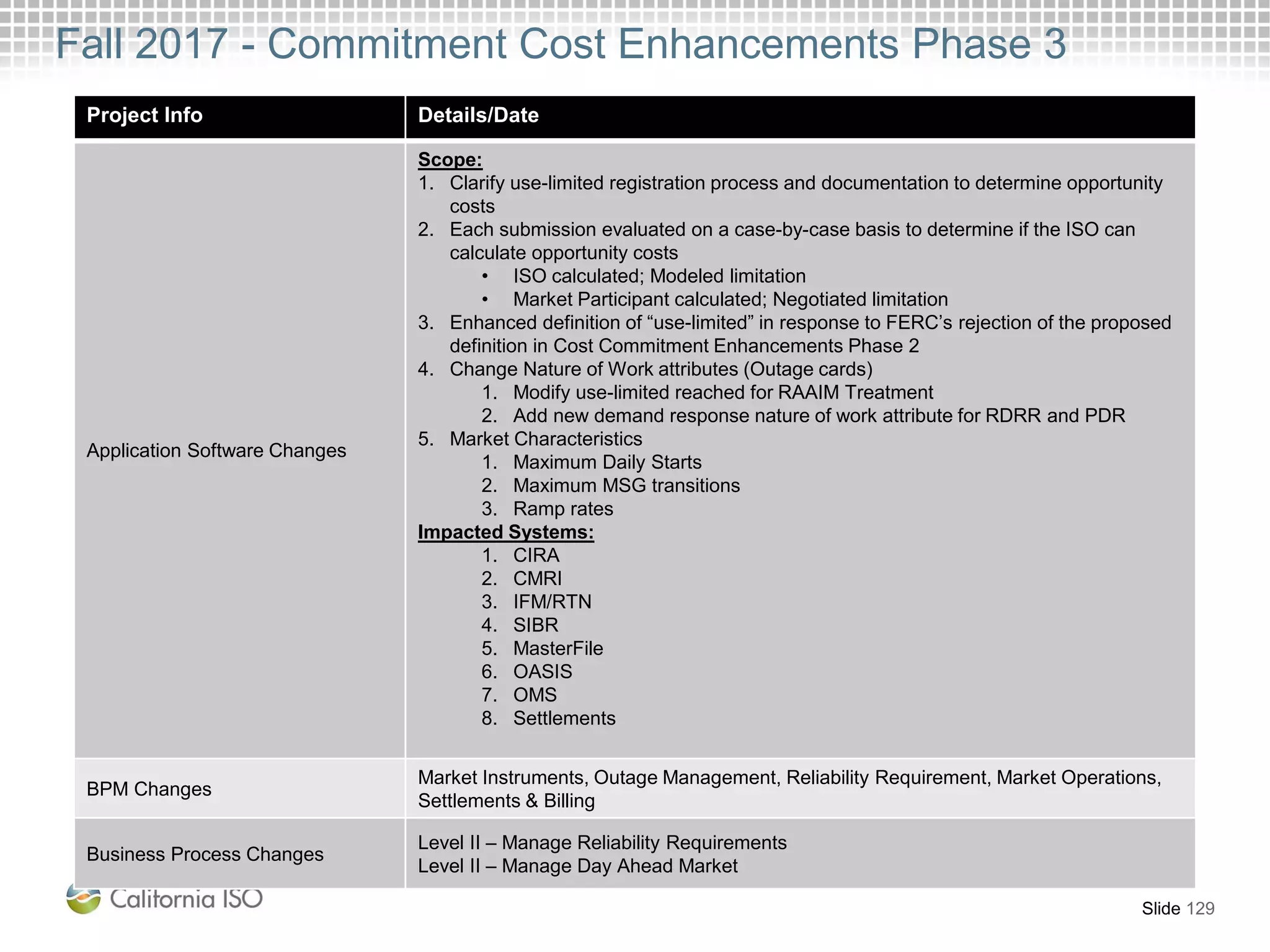 Project Info Details/Date
Application Software Changes
Scope:
1. Clarify use-limited registration process and documentation to determine opportunity
costs
2. Each submission evaluated on a case-by-case basis to determine if the ISO can
calculate opportunity costs
• ISO calculated; Modeled limitation
• Market Participant calculated; Negotiated limitation
3. Enhanced definition of “use-limited” in response to FERC’s rejection of the proposed
definition in Cost Commitment Enhancements Phase 2
4. Change Nature of Work attributes (Outage cards)
1. Modify use-limited reached for RAAIM Treatment
2. Add new demand response nature of work attribute for RDRR and PDR
5. Market Characteristics
1. Maximum Daily Starts
2. Maximum MSG transitions
3. Ramp rates
Impacted Systems:
1. CIRA
2. CMRI
3. IFM/RTN
4. SIBR
5. MasterFile
6. OASIS
7. OMS
8. Settlements
BPM Changes
Market Instruments, Outage Management, Reliability Requirement, Market Operations,
Settlements & Billing
Business Process Changes
Level II – Manage Reliability Requirements
Level II – Manage Day Ahead Market
Slide 129
Fall 2017 - Commitment Cost Enhancements Phase 3
 