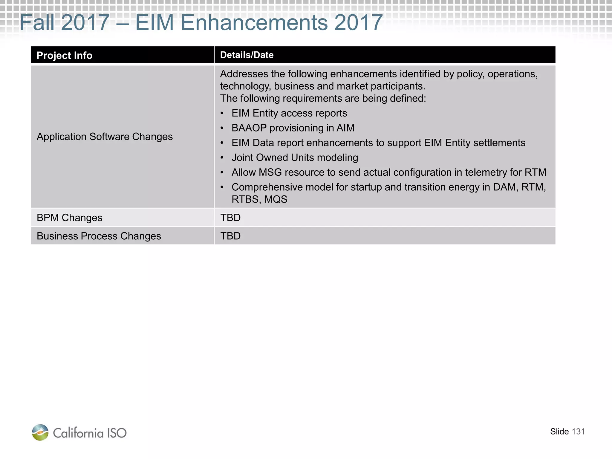 Fall 2017 – EIM Enhancements 2017
Project Info Details/Date
Application Software Changes
​Addresses the following enhancements identified by policy, operations,
technology, business and market participants.
The following requirements are being defined:
• EIM Entity access reports
• BAAOP provisioning in AIM
• EIM Data report enhancements to support EIM Entity settlements
• Joint Owned Units modeling
• Allow MSG resource to send actual configuration in telemetry for RTM
• Comprehensive model for startup and transition energy in DAM, RTM,
RTBS, MQS
BPM Changes TBD
Business Process Changes TBD
Slide 131
 