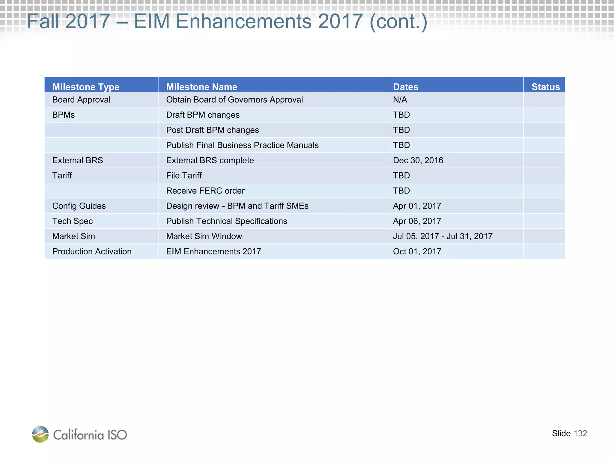 Slide 132
Fall 2017 – EIM Enhancements 2017 (cont.)
Milestone Type Milestone Name Dates Status
Board Approval Obtain Board of Governors Approval N/A
BPMs Draft BPM changes TBD
Post Draft BPM changes TBD
Publish Final Business Practice Manuals TBD
External BRS External BRS complete Dec 30, 2016
Tariff File Tariff TBD
Receive FERC order TBD
Config Guides Design review - BPM and Tariff SMEs Apr 01, 2017
Tech Spec Publish Technical Specifications Apr 06, 2017
Market Sim Market Sim Window Jul 05, 2017 - Jul 31, 2017
Production Activation EIM Enhancements 2017 Oct 01, 2017
 