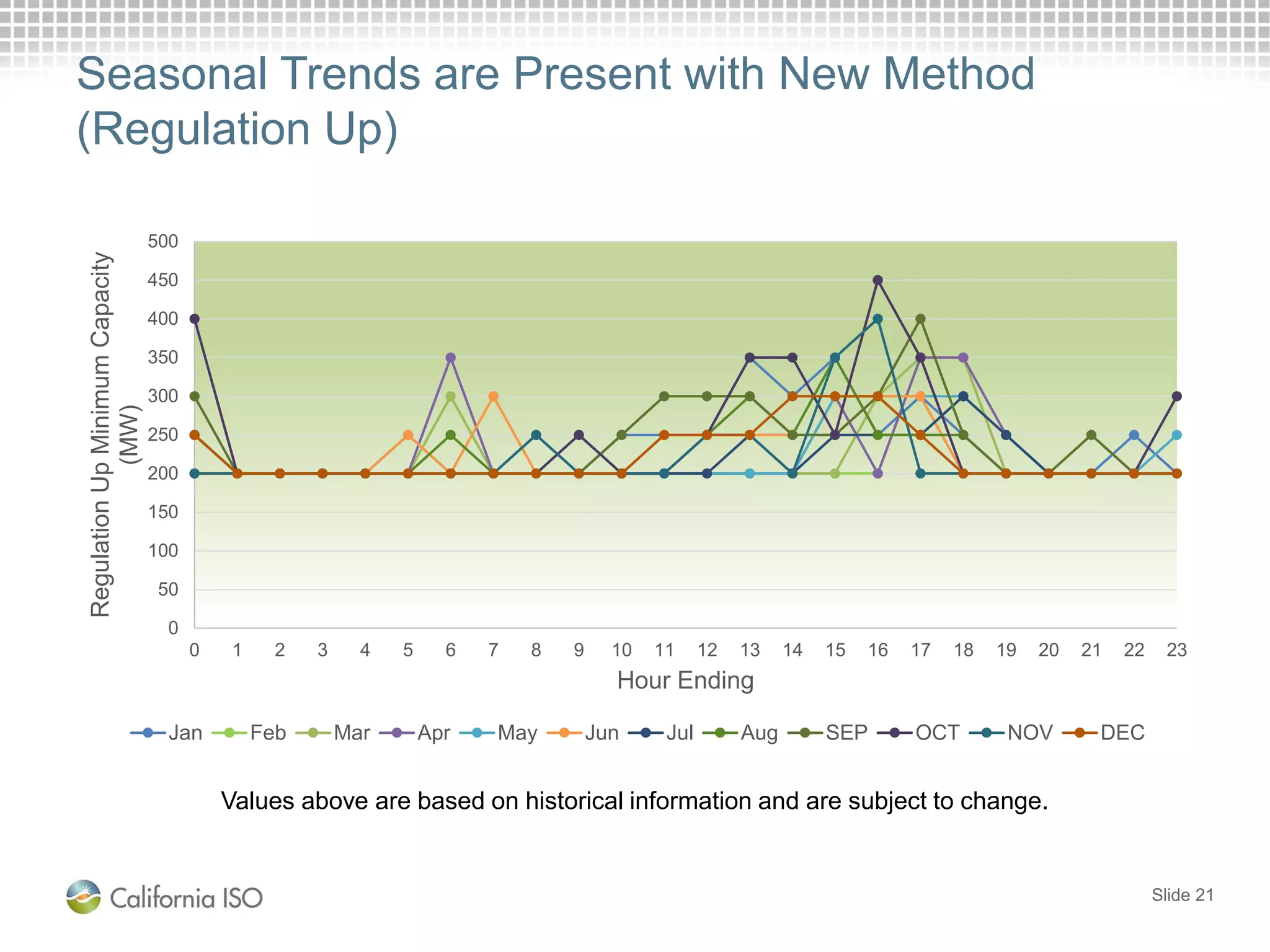 0
50
100
150
200
250
300
350
400
450
500
0 1 2 3 4 5 6 7 8 9 10 11 12 13 14 15 16 17 18 19 20 21 22 23
RegulationUpMinimumCapacity
(MW)
Hour Ending
Jan Feb Mar Apr May Jun Jul Aug SEP OCT NOV DEC
Seasonal Trends are Present with New Method
(Regulation Up)
Slide 21
Values above are based on historical information and are subject to change.
 