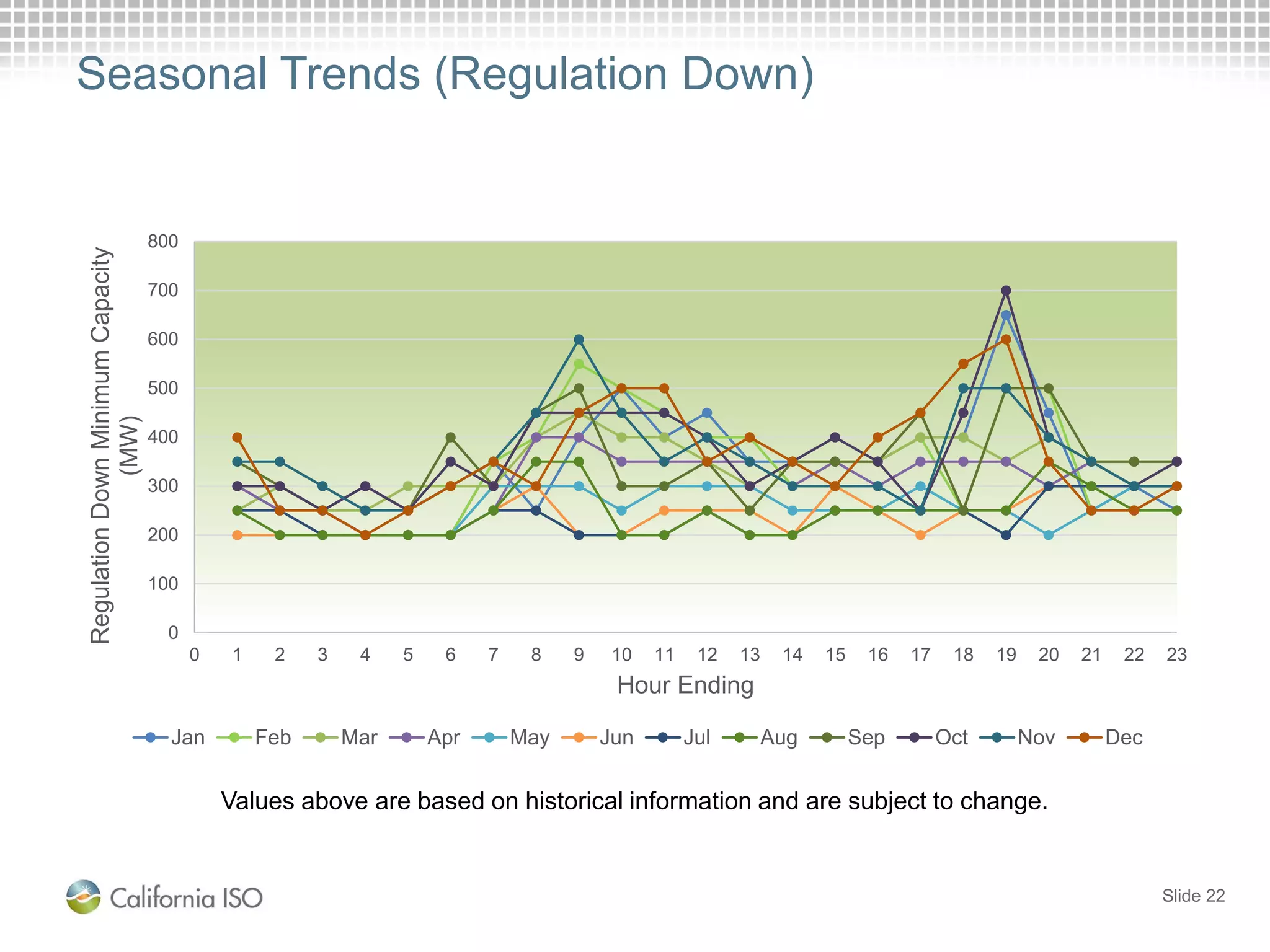 0
100
200
300
400
500
600
700
800
0 1 2 3 4 5 6 7 8 9 10 11 12 13 14 15 16 17 18 19 20 21 22 23
RegulationDownMinimumCapacity
(MW)
Hour Ending
Jan Feb Mar Apr May Jun Jul Aug Sep Oct Nov Dec
Seasonal Trends (Regulation Down)
Slide 22
Values above are based on historical information and are subject to change.
 