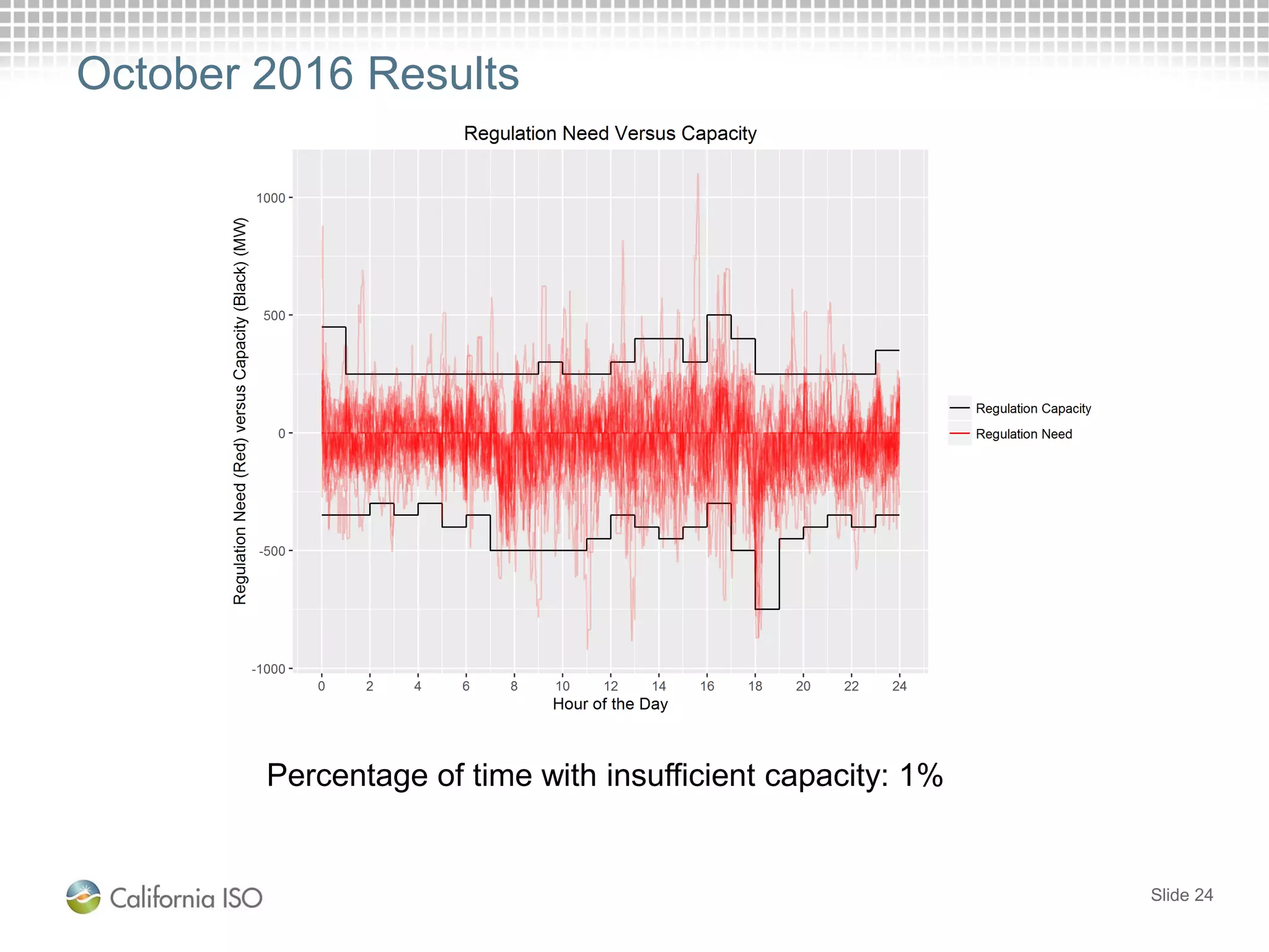 October 2016 Results
Slide 24
Percentage of time with insufficient capacity: 1%
 