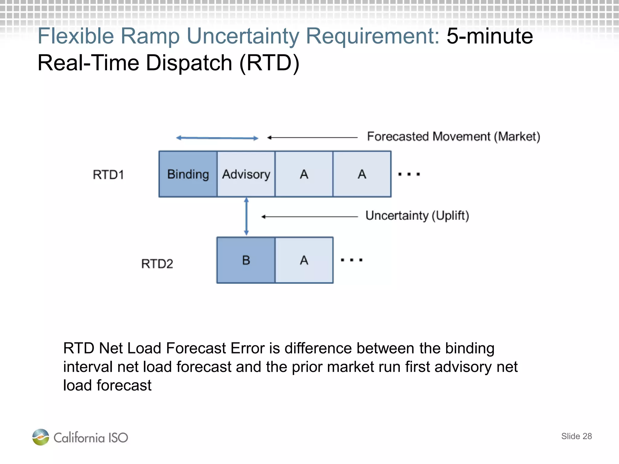 Flexible Ramp Uncertainty Requirement: 5-minute
Real-Time Dispatch (RTD)
Slide 28
RTD Net Load Forecast Error is difference between the binding
interval net load forecast and the prior market run first advisory net
load forecast
 