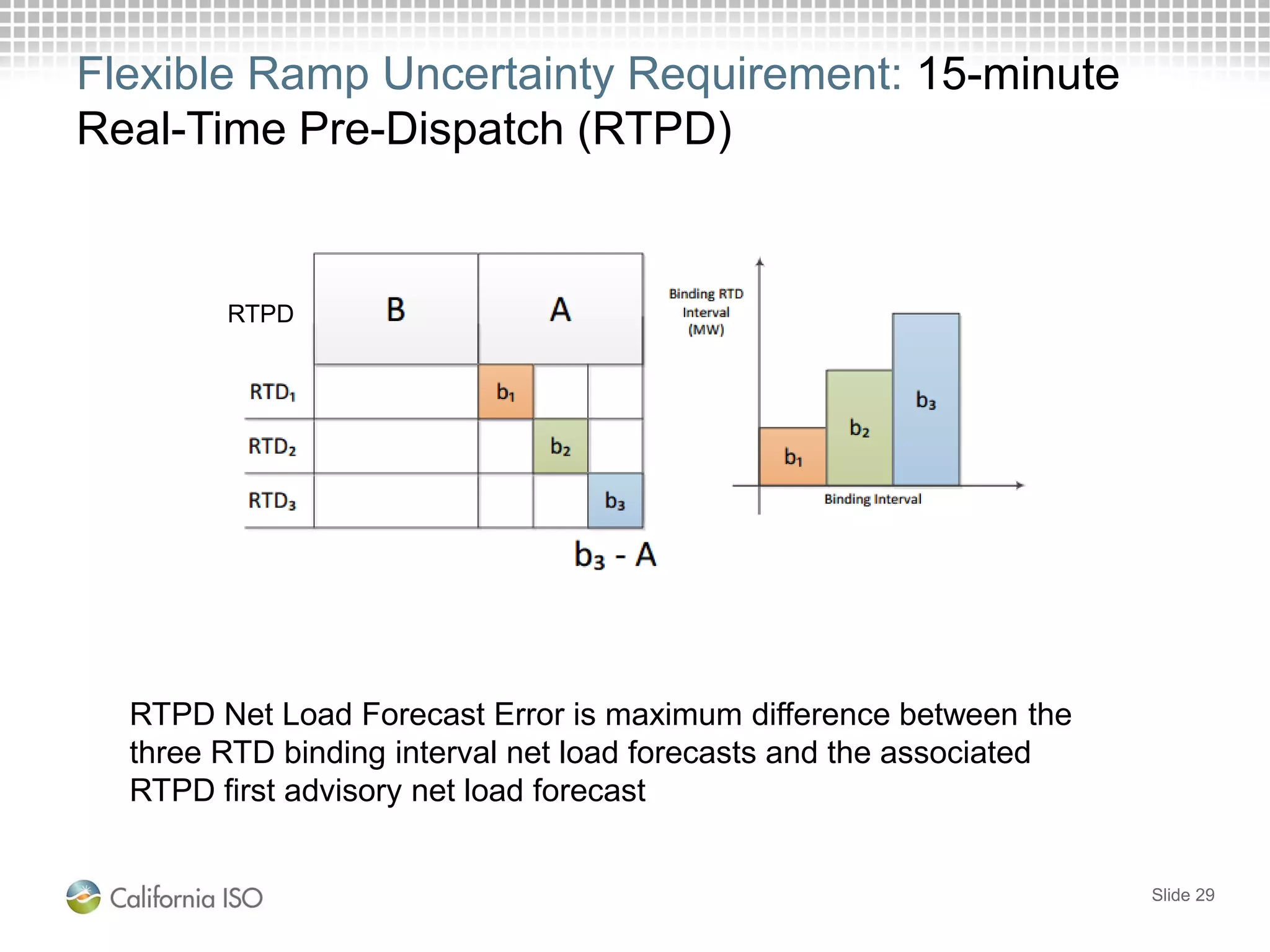 Flexible Ramp Uncertainty Requirement: 15-minute
Real-Time Pre-Dispatch (RTPD)
Slide 29
RTPD Net Load Forecast Error is maximum difference between the
three RTD binding interval net load forecasts and the associated
RTPD first advisory net load forecast
RTPD
 