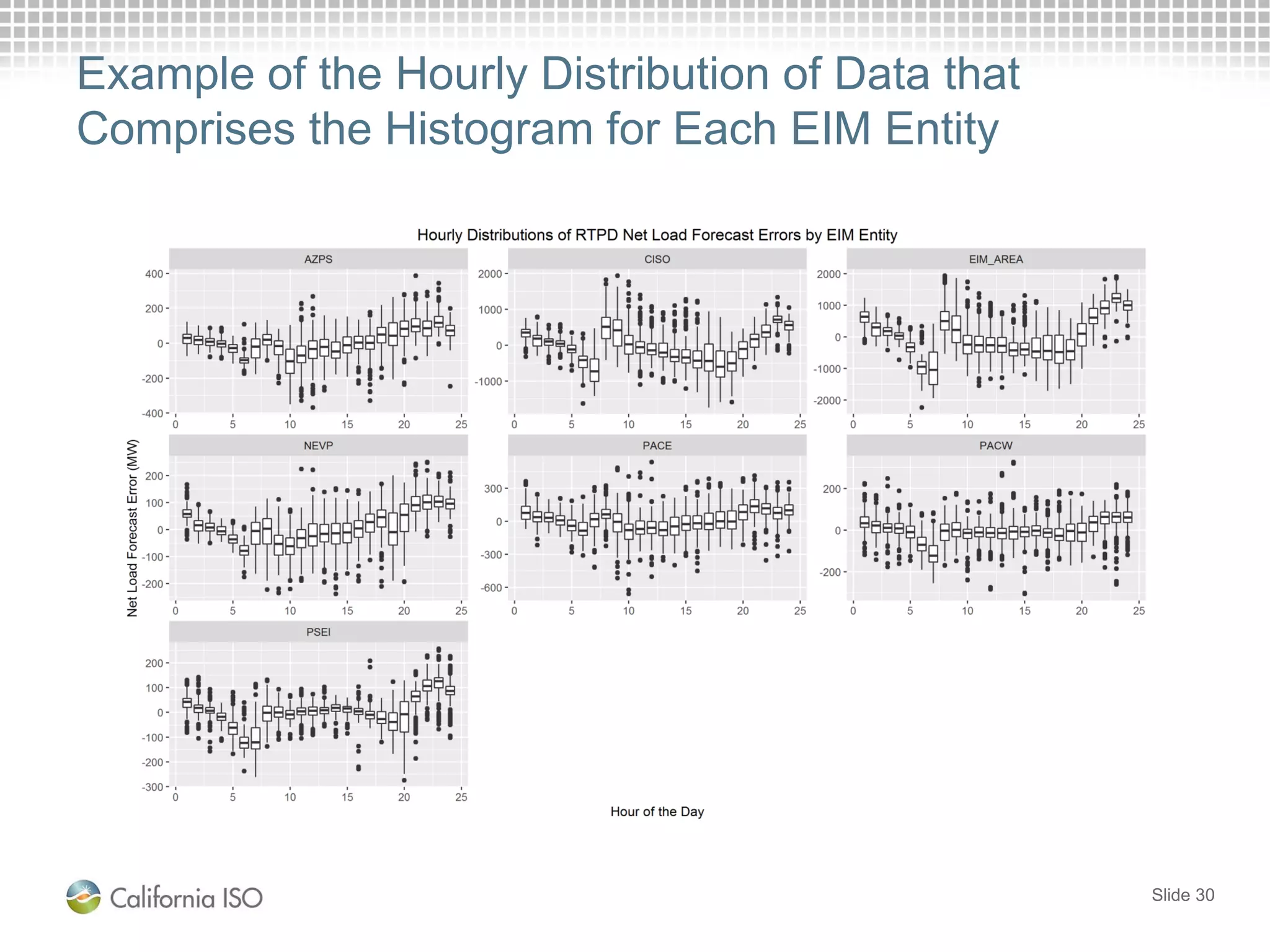 Example of the Hourly Distribution of Data that
Comprises the Histogram for Each EIM Entity
Slide 30
 