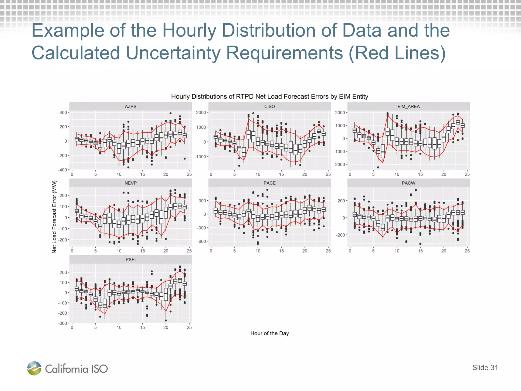 Example of the Hourly Distribution of Data and the
Calculated Uncertainty Requirements (Red Lines)
Slide 31
 