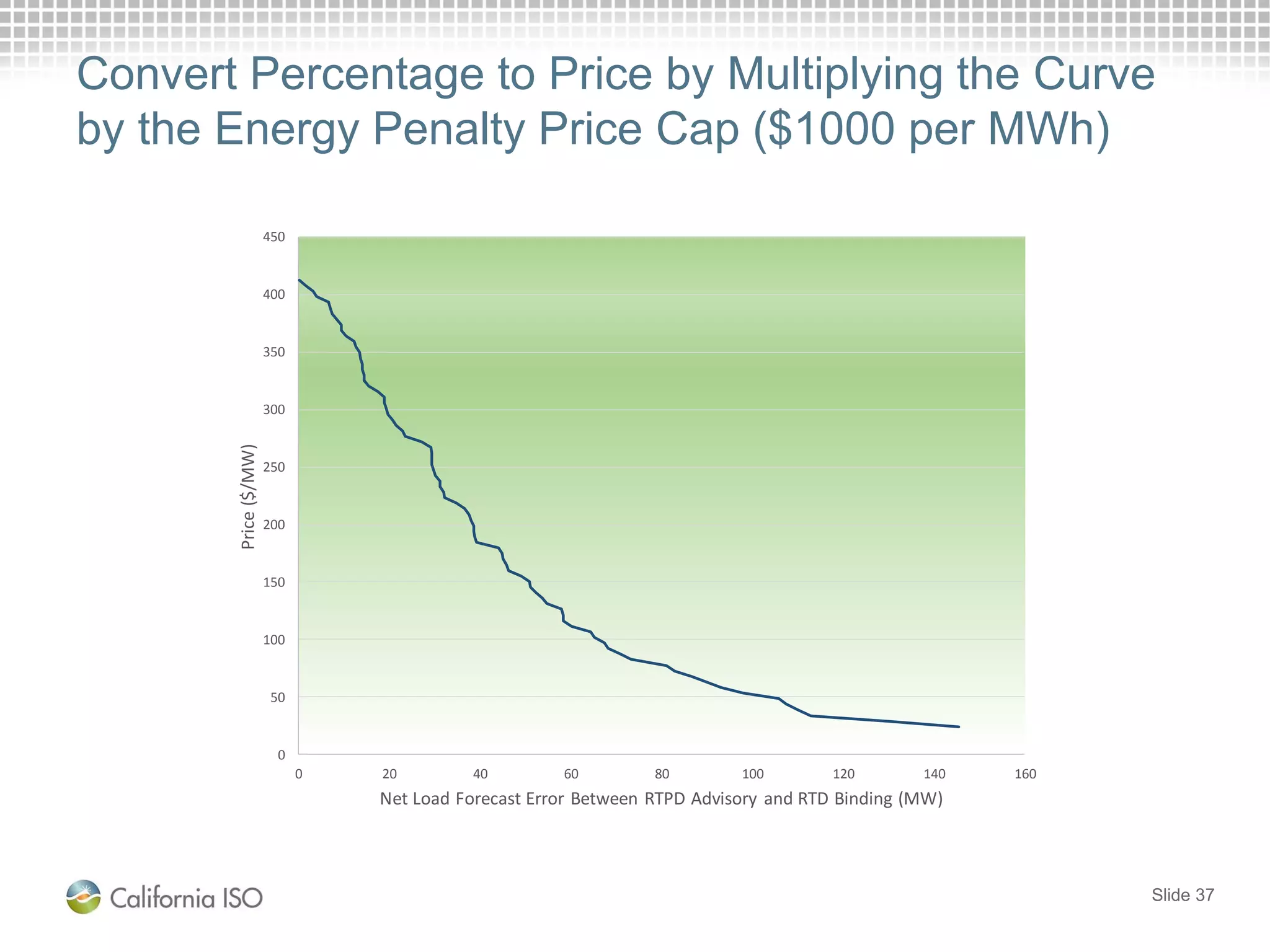 Convert Percentage to Price by Multiplying the Curve
by the Energy Penalty Price Cap ($1000 per MWh)
Slide 37
0
50
100
150
200
250
300
350
400
450
0 20 40 60 80 100 120 140 160
Price($/MW)
Net Load Forecast Error Between RTPD Advisory and RTD Binding (MW)
 