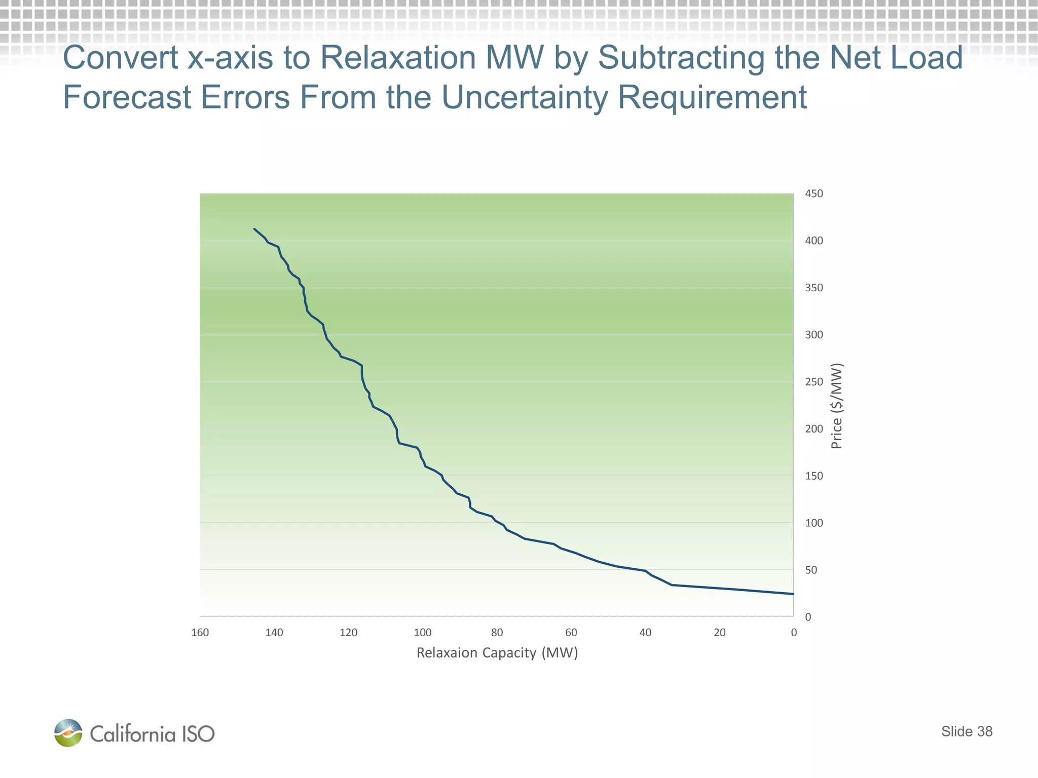 Convert x-axis to Relaxation MW by Subtracting the Net Load
Forecast Errors From the Uncertainty Requirement
Slide 38
0
50
100
150
200
250
300
350
400
450
020406080100120140160
Price($/MW)
Relaxaion Capacity (MW)
 