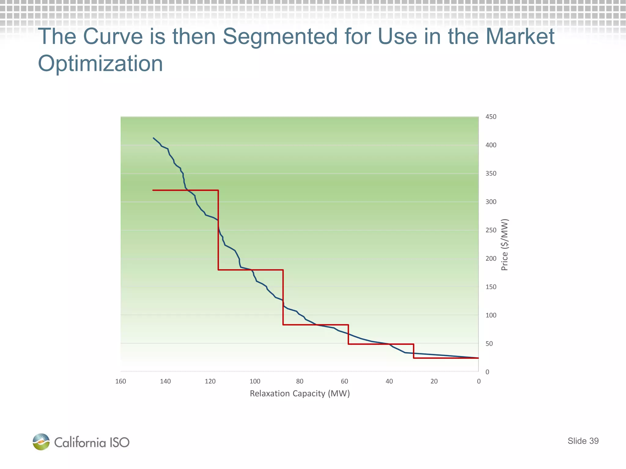 The Curve is then Segmented for Use in the Market
Optimization
Slide 39
0
50
100
150
200
250
300
350
400
450
020406080100120140160
Price($/MW)
Relaxation Capacity (MW)
 