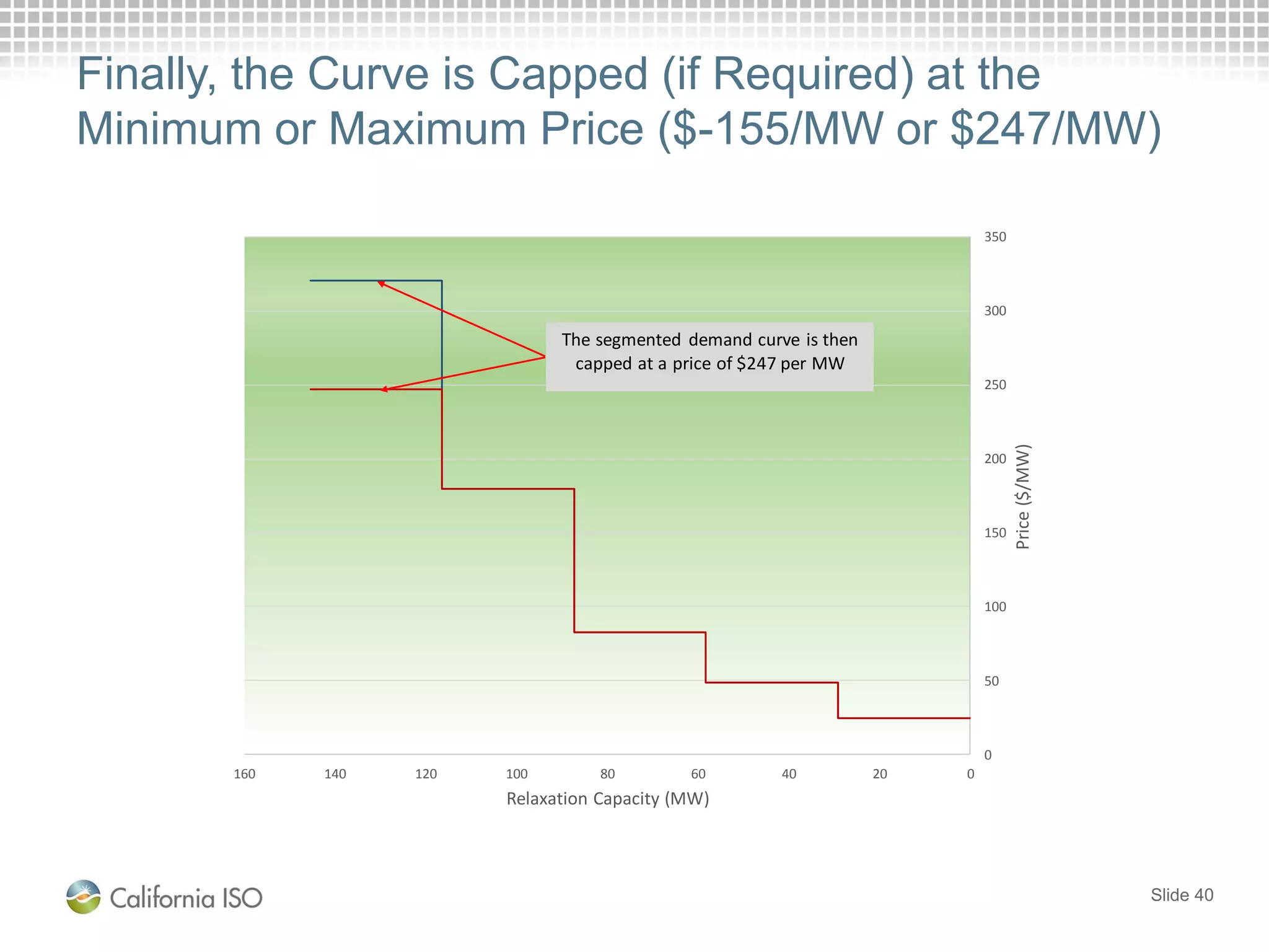 Finally, the Curve is Capped (if Required) at the
Minimum or Maximum Price ($-155/MW or $247/MW)
Slide 40
0
50
100
150
200
250
300
350
020406080100120140160
Price($/MW)
Relaxation Capacity (MW)
The segmented demand curve is then
capped at a price of $247 per MW
 