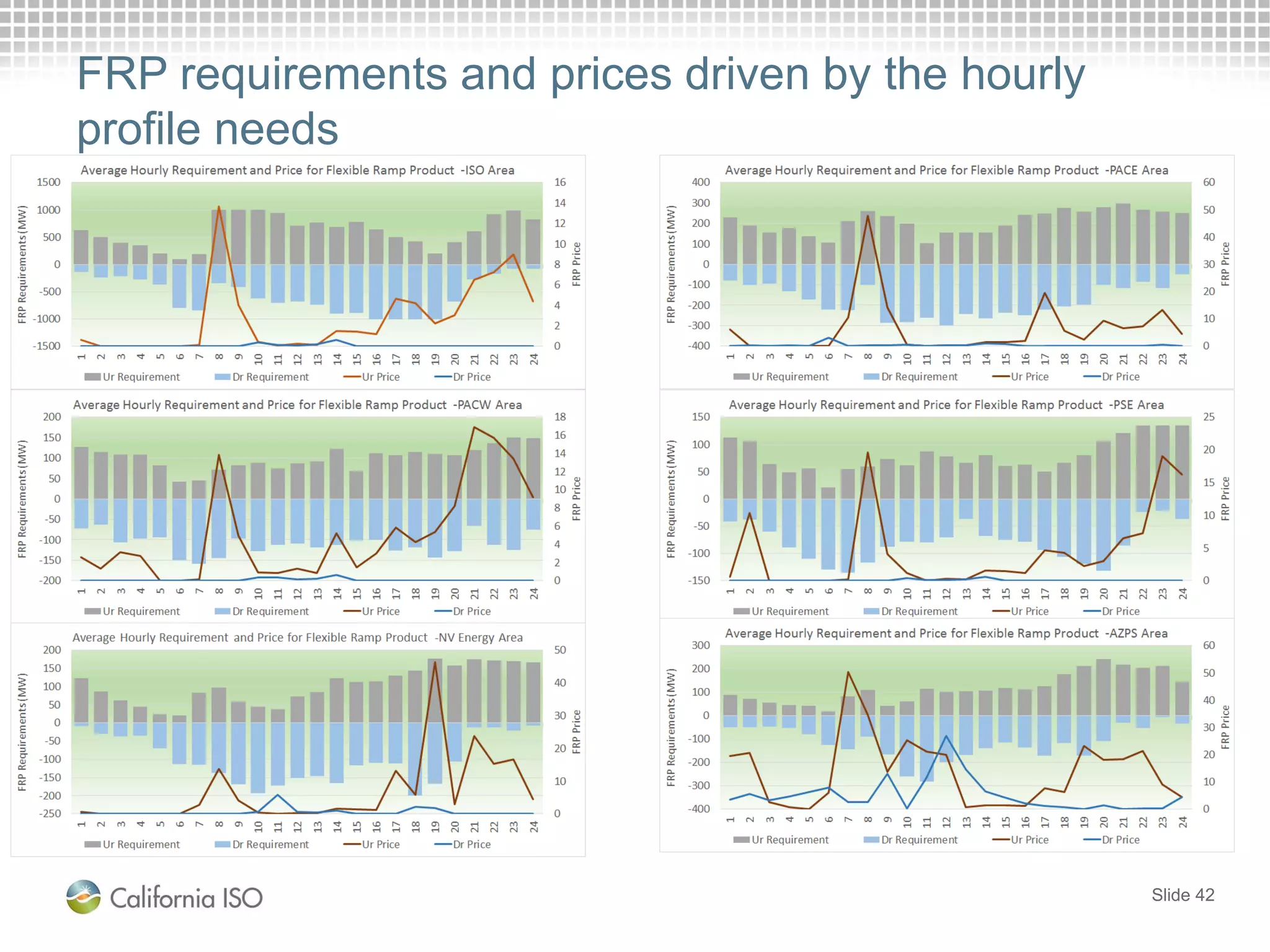 FRP requirements and prices driven by the hourly
profile needs
Slide 42
 