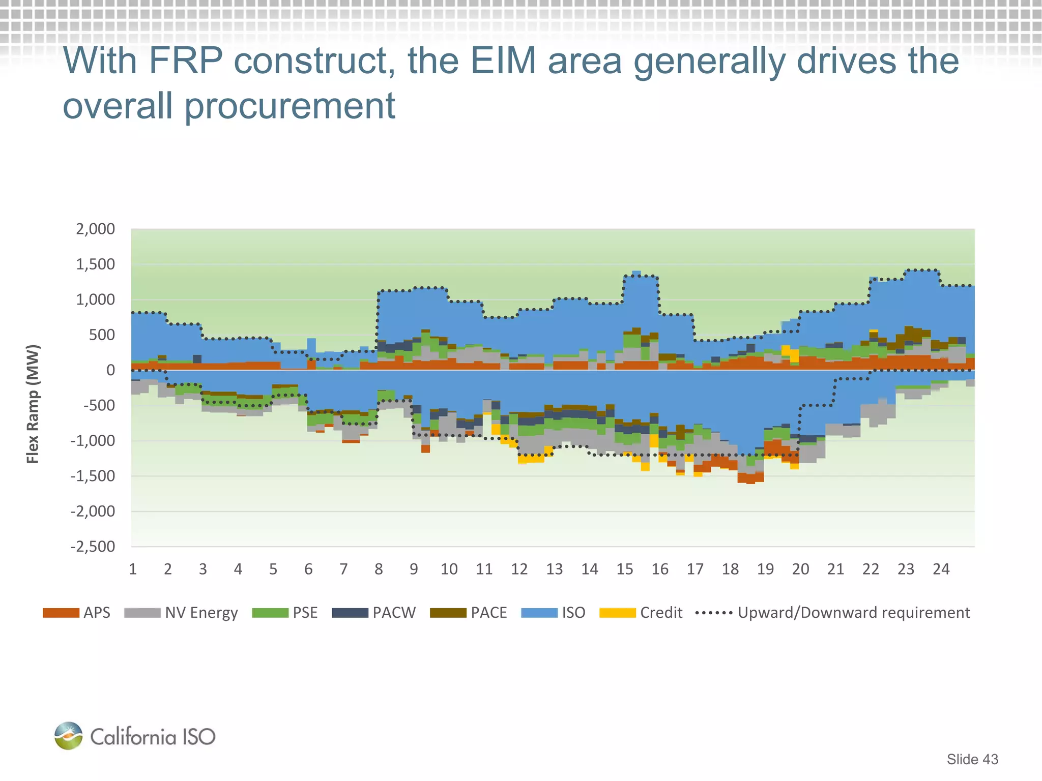 With FRP construct, the EIM area generally drives the
overall procurement
Slide 43
-2,500
-2,000
-1,500
-1,000
-500
0
500
1,000
1,500
2,000
1 2 3 4 5 6 7 8 9 10 11 12 13 14 15 16 17 18 19 20 21 22 23 24
FlexRamp(MW)
APS NV Energy PSE PACW PACE ISO Credit Upward/Downward requirement
 