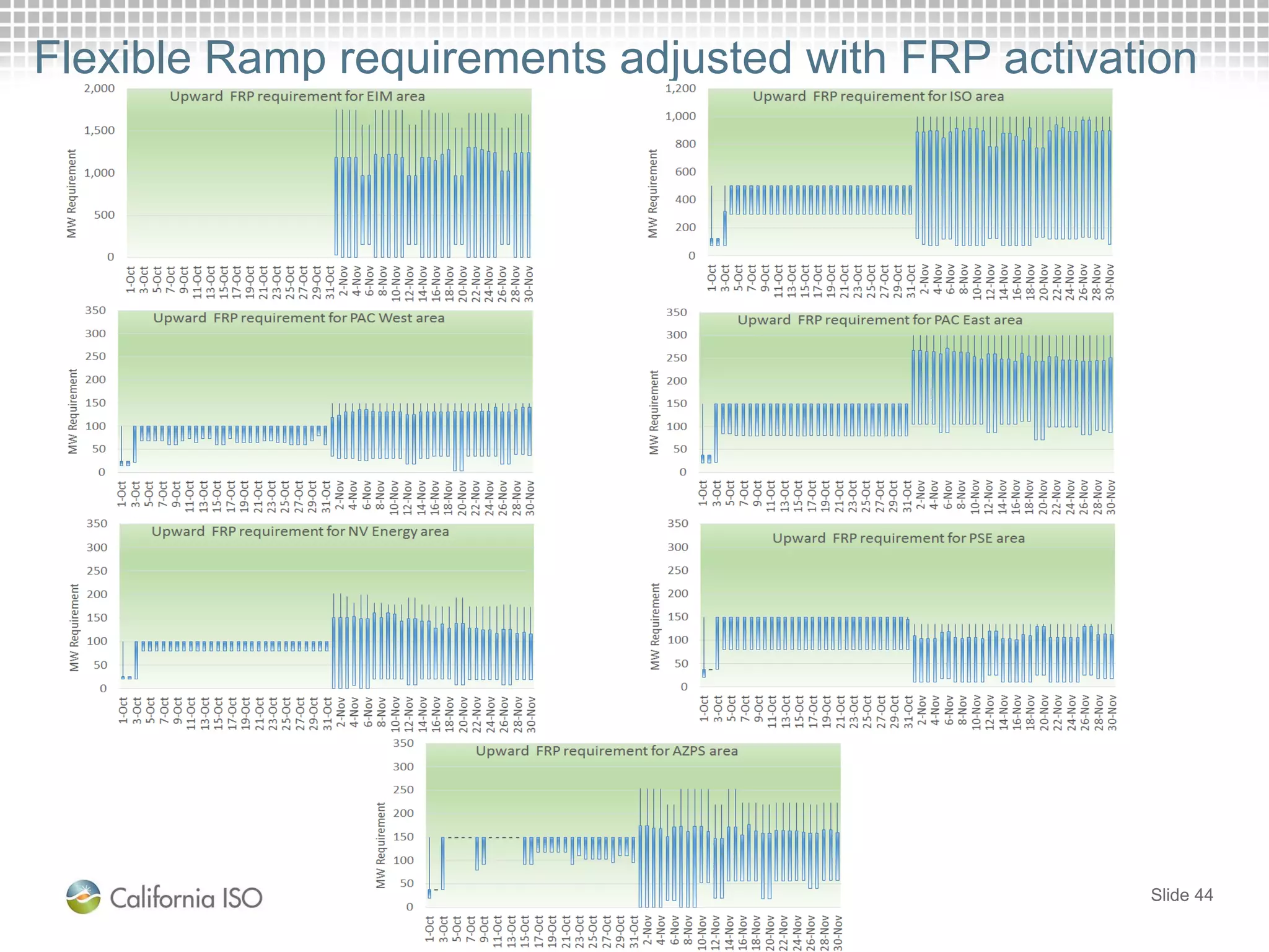 Flexible Ramp requirements adjusted with FRP activation
Slide 44
 