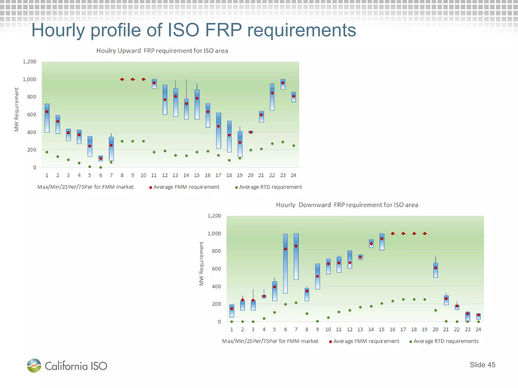 Hourly profile of ISO FRP requirements
Slide 45
 