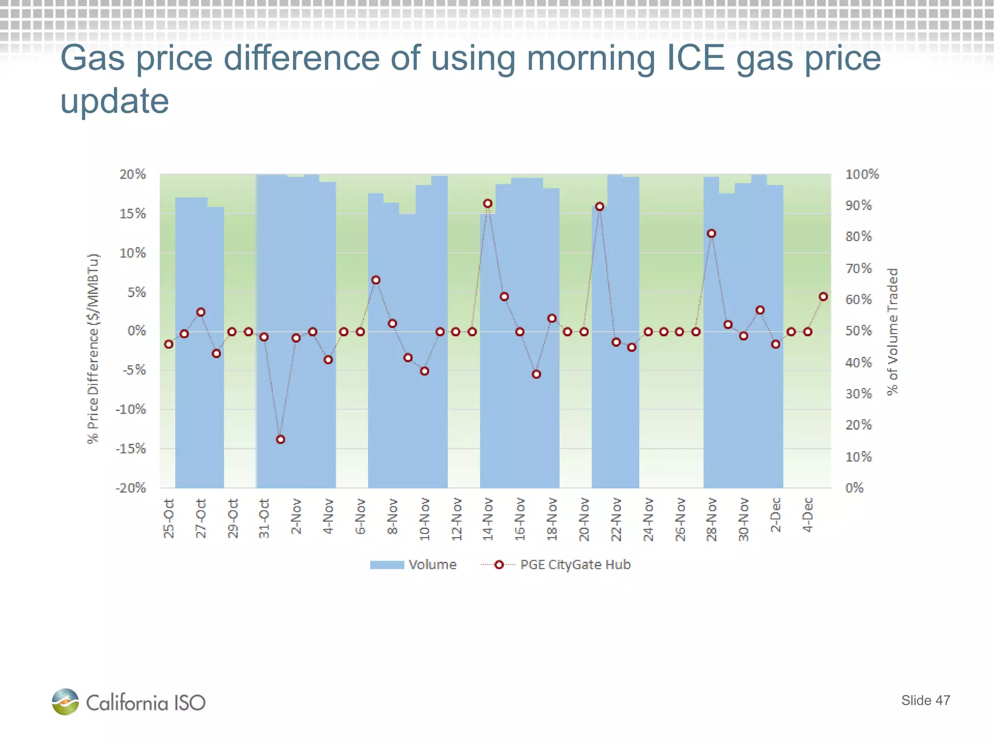 Gas price difference of using morning ICE gas price
update
Slide 47
 