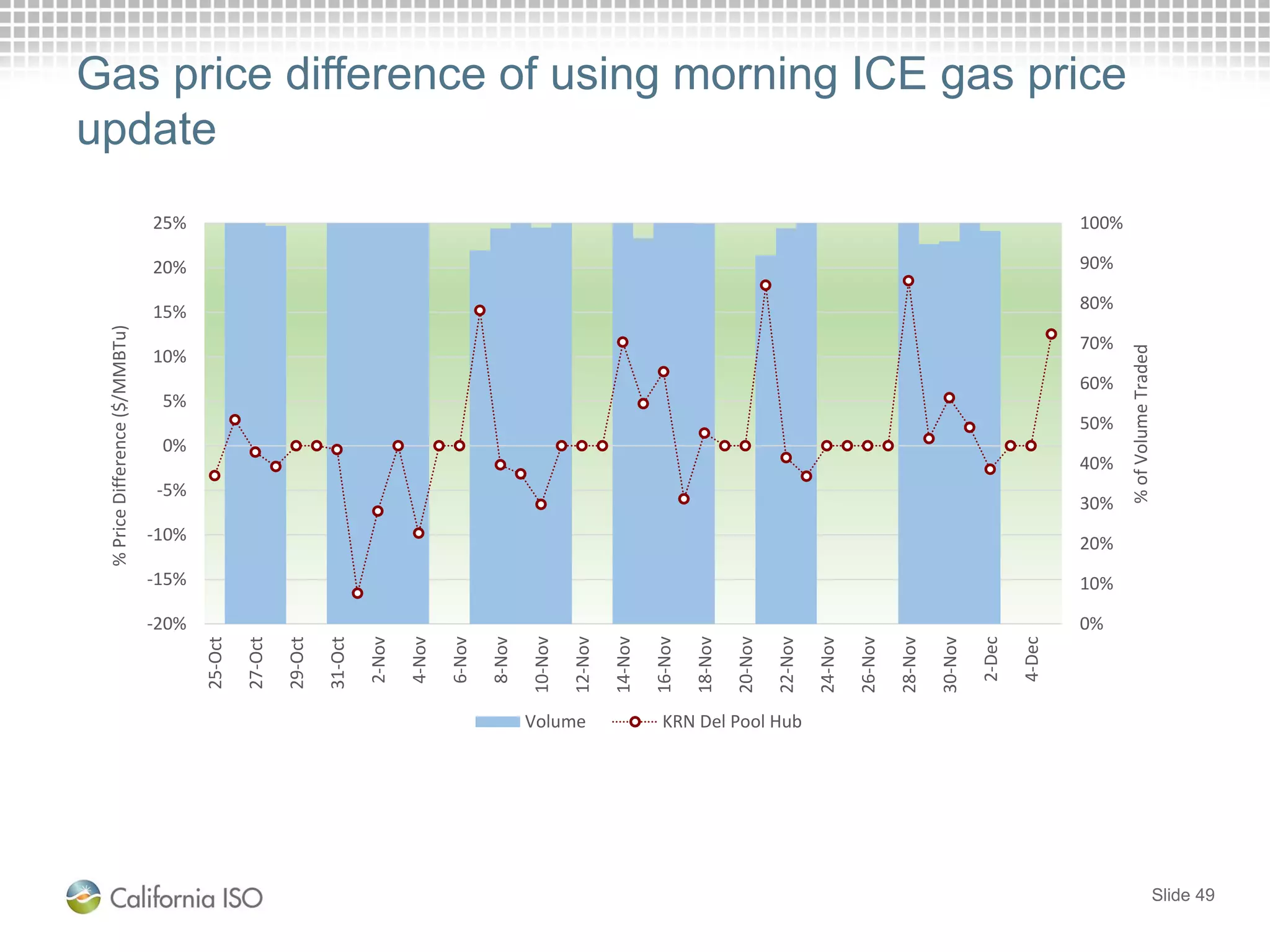 Gas price difference of using morning ICE gas price
update
Slide 49
0%
10%
20%
30%
40%
50%
60%
70%
80%
90%
100%
-20%
-15%
-10%
-5%
0%
5%
10%
15%
20%
25% 25-Oct
27-Oct
29-Oct
31-Oct
2-Nov
4-Nov
6-Nov
8-Nov
10-Nov
12-Nov
14-Nov
16-Nov
18-Nov
20-Nov
22-Nov
24-Nov
26-Nov
28-Nov
30-Nov
2-Dec
4-Dec
%ofVolumeTraded
%PriceDifference($/MMBTu)
Volume KRN Del Pool Hub
 