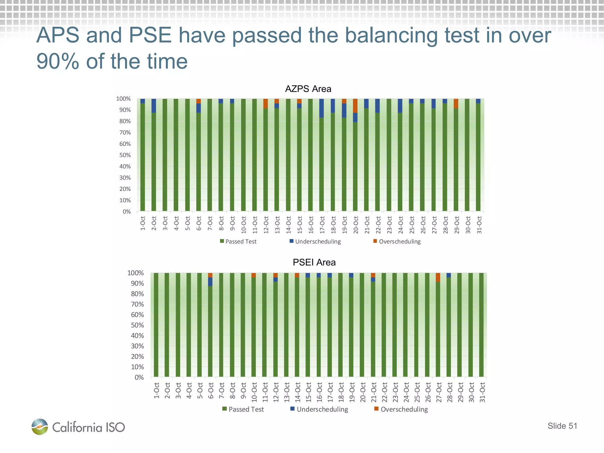 APS and PSE have passed the balancing test in over
90% of the time
Slide 51
0%
10%
20%
30%
40%
50%
60%
70%
80%
90%
100%
1-Oct
2-Oct
3-Oct
4-Oct
5-Oct
6-Oct
7-Oct
8-Oct
9-Oct
10-Oct
11-Oct
12-Oct
13-Oct
14-Oct
15-Oct
16-Oct
17-Oct
18-Oct
19-Oct
20-Oct
21-Oct
22-Oct
23-Oct
24-Oct
25-Oct
26-Oct
27-Oct
28-Oct
29-Oct
30-Oct
31-Oct
Passed Test Underscheduling Overscheduling
0%
10%
20%
30%
40%
50%
60%
70%
80%
90%
100%
1-Oct
2-Oct
3-Oct
4-Oct
5-Oct
6-Oct
7-Oct
8-Oct
9-Oct
10-Oct
11-Oct
12-Oct
13-Oct
14-Oct
15-Oct
16-Oct
17-Oct
18-Oct
19-Oct
20-Oct
21-Oct
22-Oct
23-Oct
24-Oct
25-Oct
26-Oct
27-Oct
28-Oct
29-Oct
30-Oct
31-Oct
Passed Test Underscheduling Overscheduling
AZPS Area
PSEI Area
 