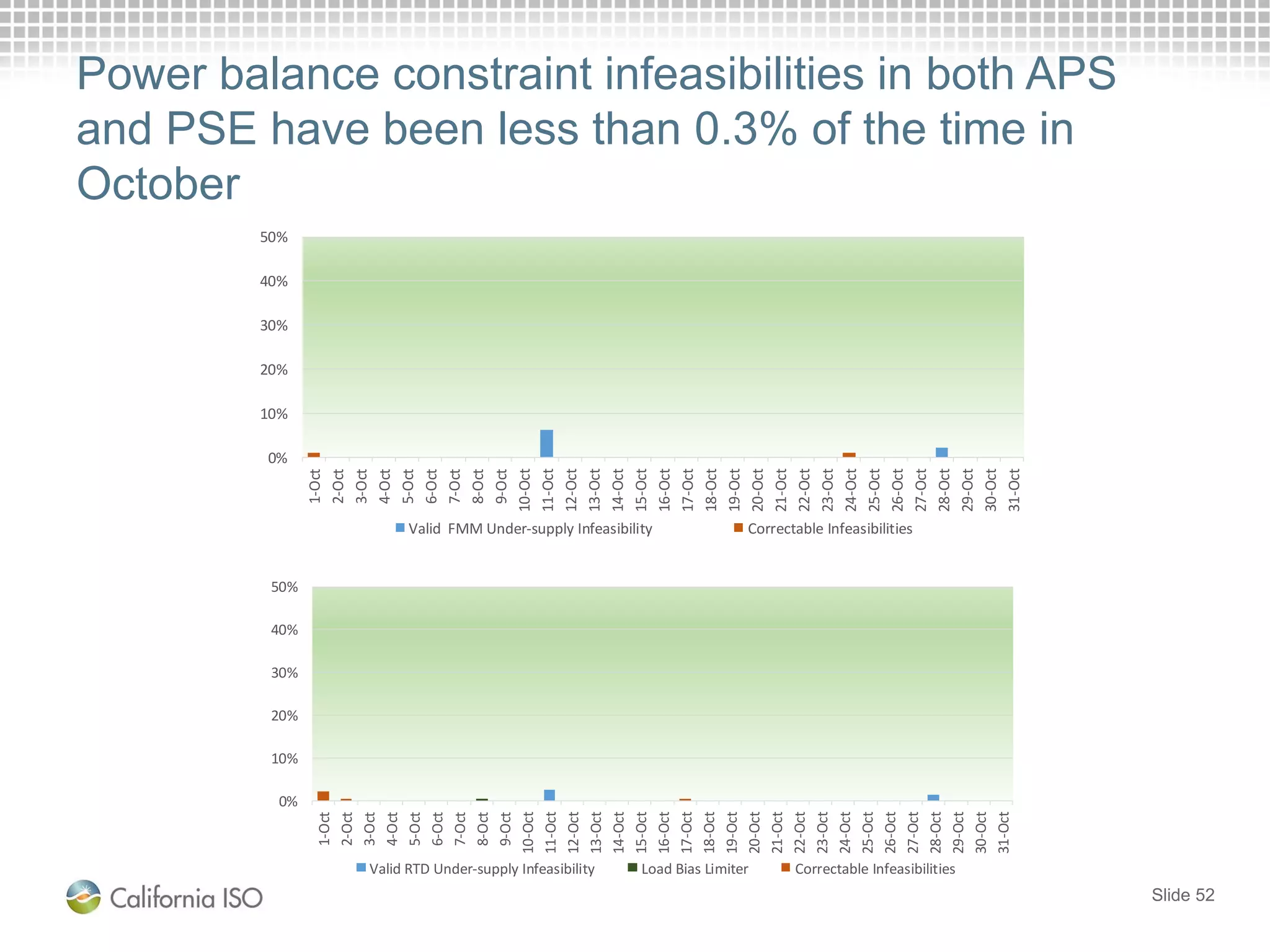 Power balance constraint infeasibilities in both APS
and PSE have been less than 0.3% of the time in
October
Slide 52
0%
10%
20%
30%
40%
50%
1-Oct
2-Oct
3-Oct
4-Oct
5-Oct
6-Oct
7-Oct
8-Oct
9-Oct
10-Oct
11-Oct
12-Oct
13-Oct
14-Oct
15-Oct
16-Oct
17-Oct
18-Oct
19-Oct
20-Oct
21-Oct
22-Oct
23-Oct
24-Oct
25-Oct
26-Oct
27-Oct
28-Oct
29-Oct
30-Oct
31-Oct
Valid FMM Under-supply Infeasibility Correctable Infeasibilities
0%
10%
20%
30%
40%
50%
1-Oct
2-Oct
3-Oct
4-Oct
5-Oct
6-Oct
7-Oct
8-Oct
9-Oct
10-Oct
11-Oct
12-Oct
13-Oct
14-Oct
15-Oct
16-Oct
17-Oct
18-Oct
19-Oct
20-Oct
21-Oct
22-Oct
23-Oct
24-Oct
25-Oct
26-Oct
27-Oct
28-Oct
29-Oct
30-Oct
31-Oct
Valid RTD Under-supply Infeasibility Load Bias Limiter Correctable Infeasibilities
 