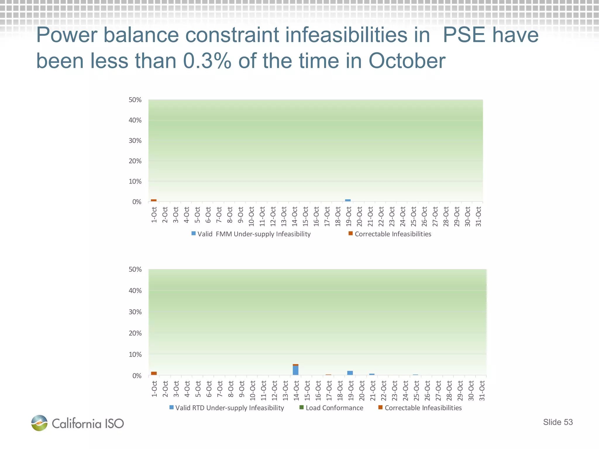 Power balance constraint infeasibilities in PSE have
been less than 0.3% of the time in October
Slide 53
0%
10%
20%
30%
40%
50%
1-Oct
2-Oct
3-Oct
4-Oct
5-Oct
6-Oct
7-Oct
8-Oct
9-Oct
10-Oct
11-Oct
12-Oct
13-Oct
14-Oct
15-Oct
16-Oct
17-Oct
18-Oct
19-Oct
20-Oct
21-Oct
22-Oct
23-Oct
24-Oct
25-Oct
26-Oct
27-Oct
28-Oct
29-Oct
30-Oct
31-Oct
Valid RTD Under-supply Infeasibility Load Conformance Correctable Infeasibilities
0%
10%
20%
30%
40%
50%
1-Oct
2-Oct
3-Oct
4-Oct
5-Oct
6-Oct
7-Oct
8-Oct
9-Oct
10-Oct
11-Oct
12-Oct
13-Oct
14-Oct
15-Oct
16-Oct
17-Oct
18-Oct
19-Oct
20-Oct
21-Oct
22-Oct
23-Oct
24-Oct
25-Oct
26-Oct
27-Oct
28-Oct
29-Oct
30-Oct
31-Oct
Valid FMM Under-supply Infeasibility Correctable Infeasibilities
 