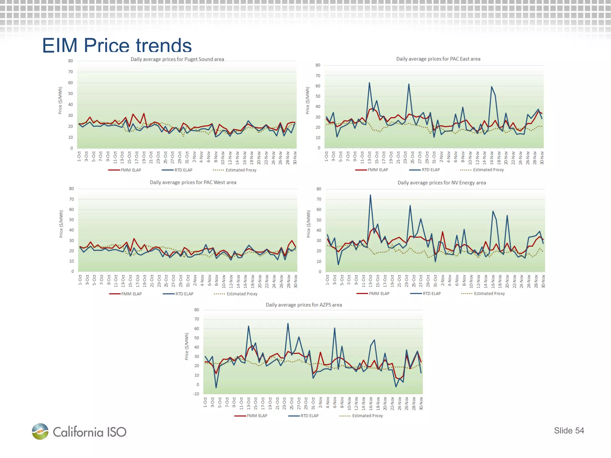EIM Price trends
Slide 54
 