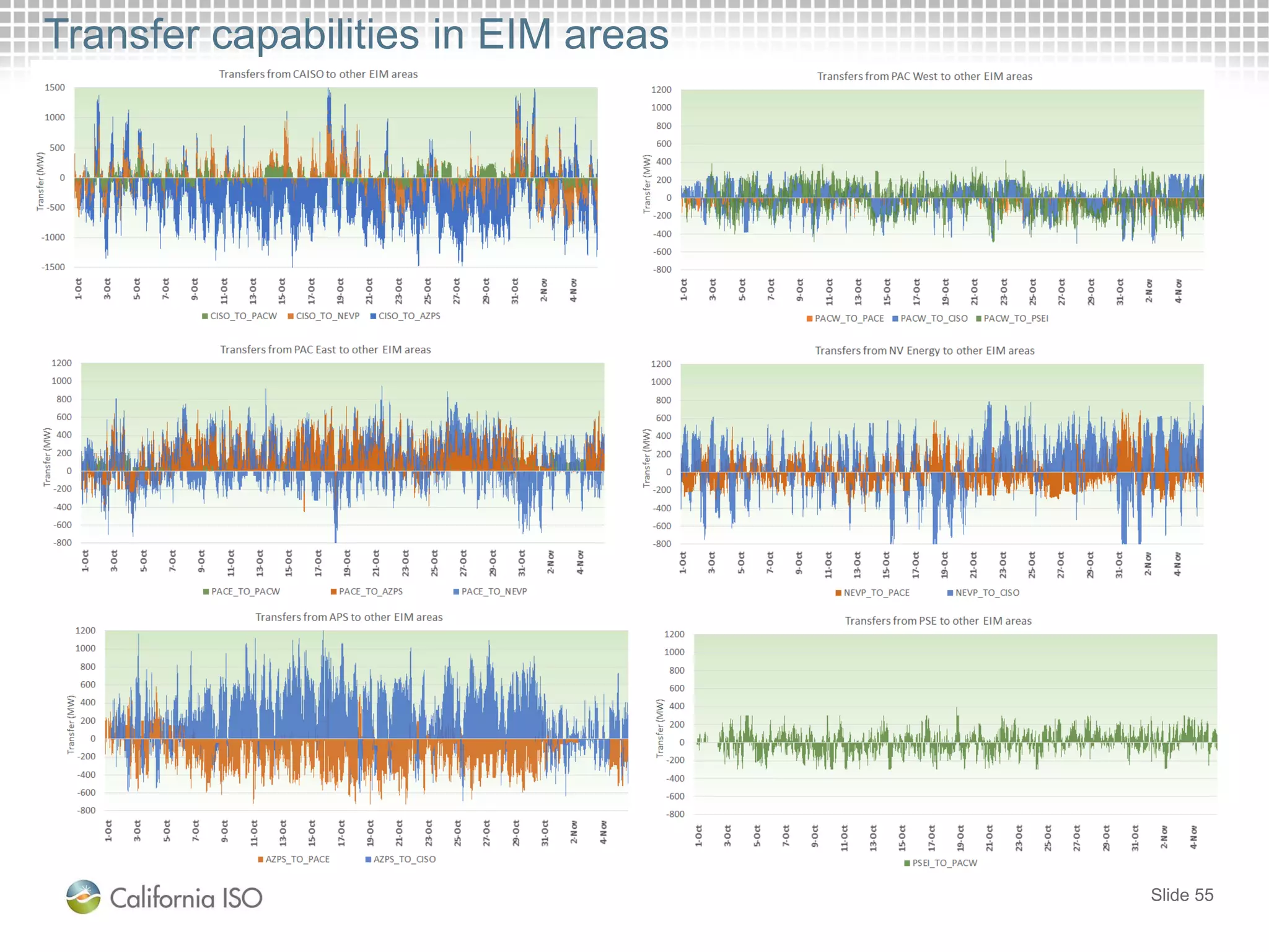Transfer capabilities in EIM areas
Slide 55
 