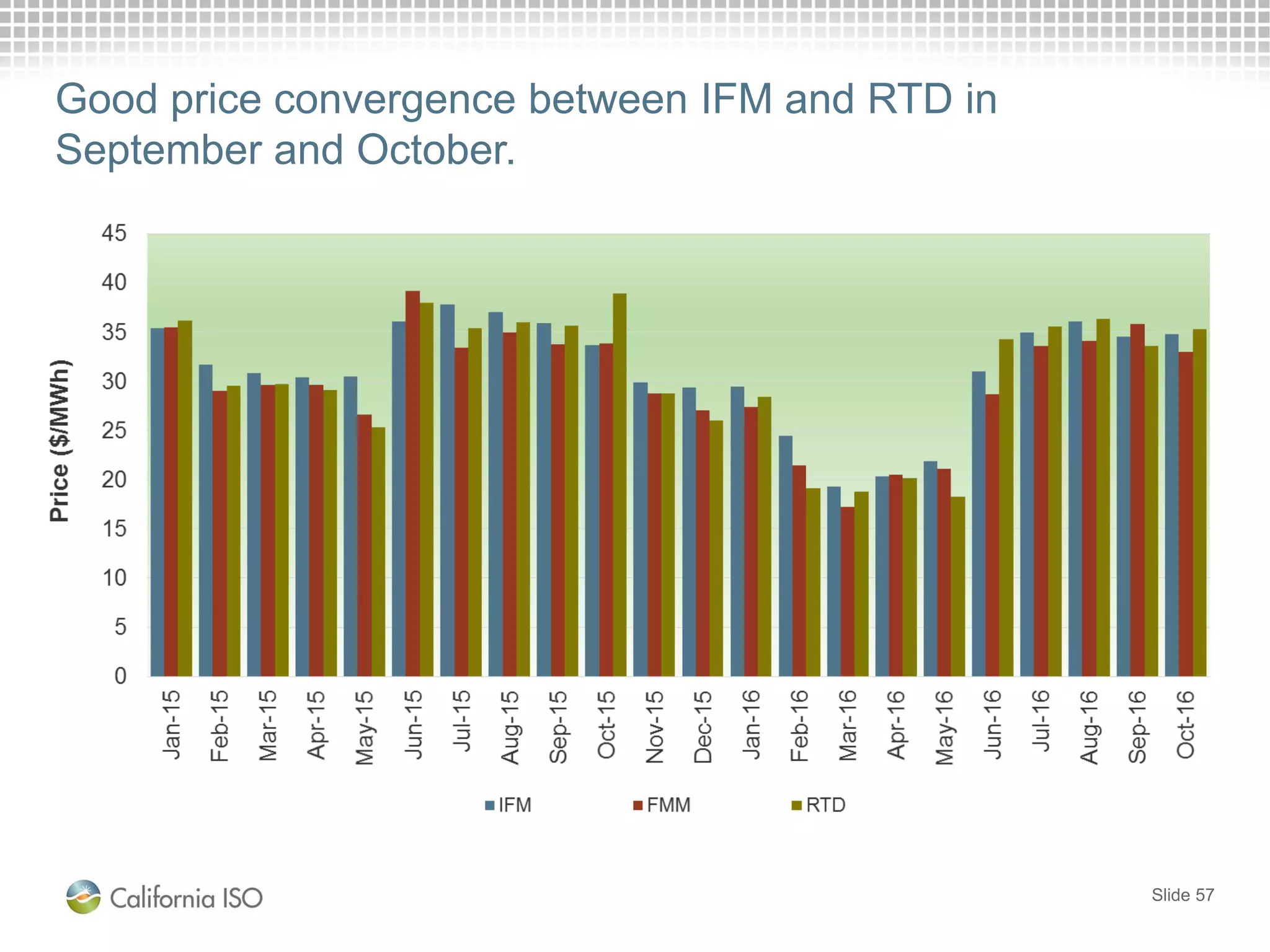 Slide 57
Good price convergence between IFM and RTD in
September and October.
 