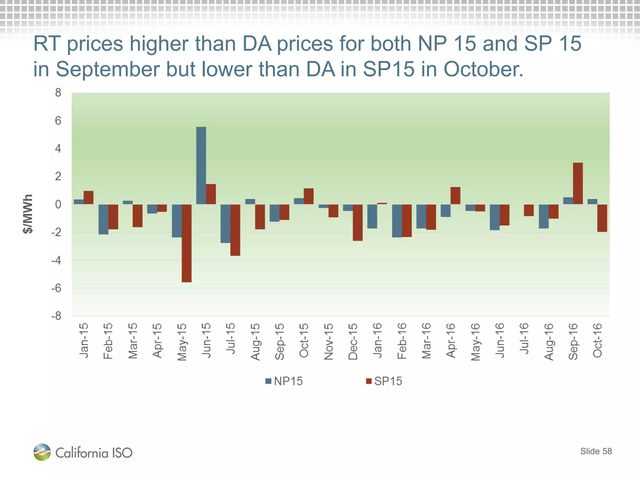 Slide 58
RT prices higher than DA prices for both NP 15 and SP 15
in September but lower than DA in SP15 in October.
 