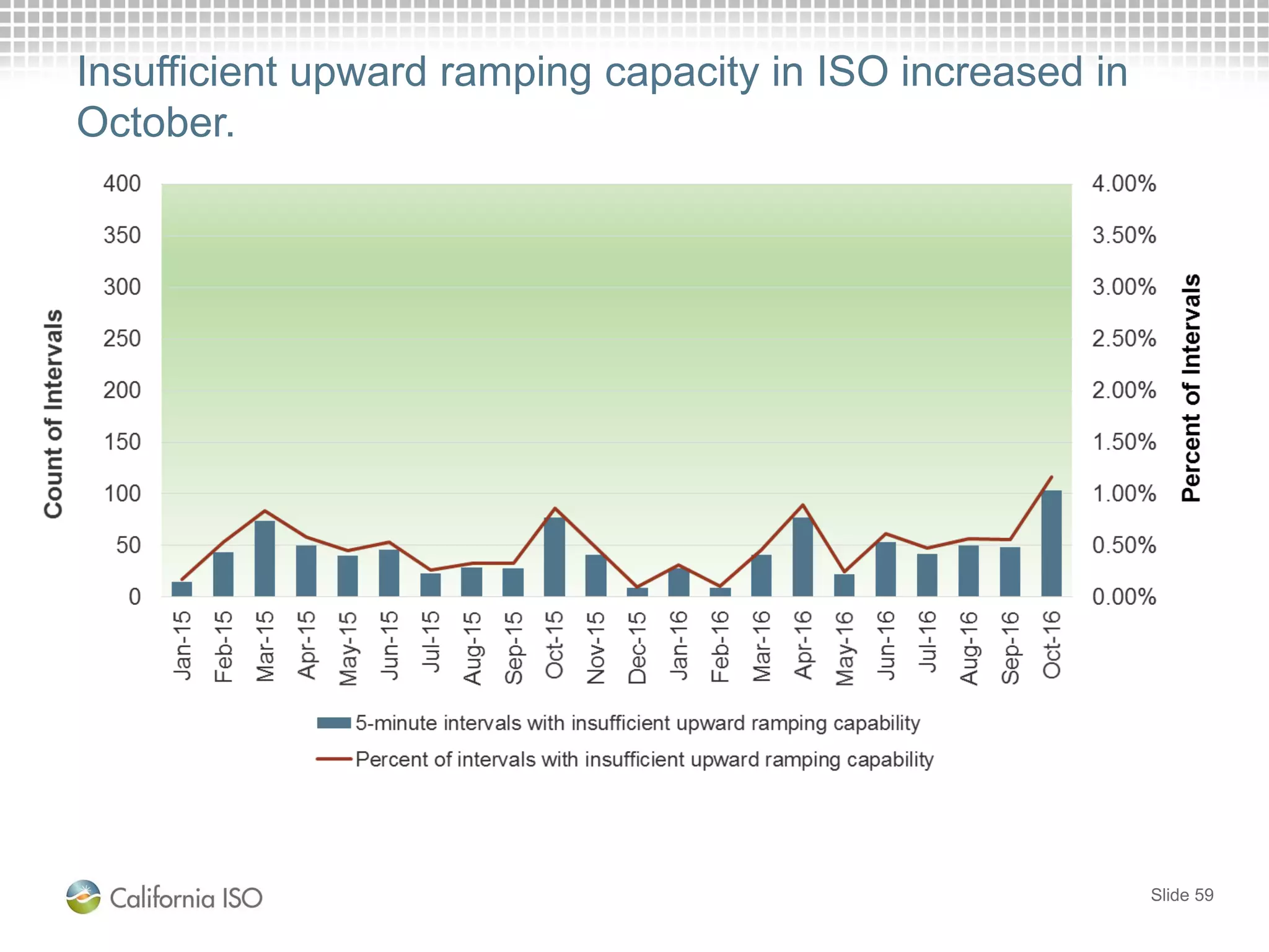 Slide 59
Insufficient upward ramping capacity in ISO increased in
October.
 