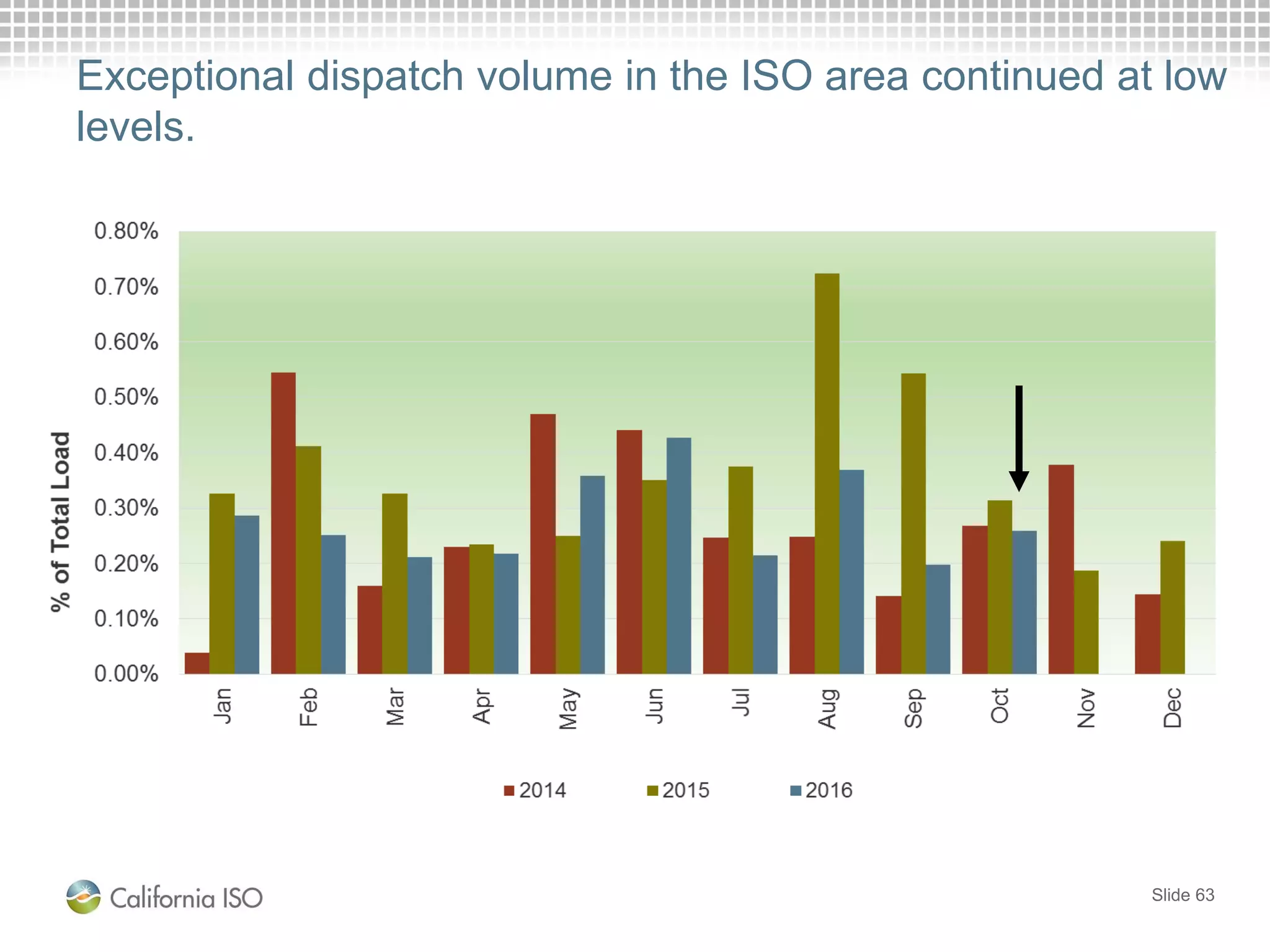 Slide 63
Exceptional dispatch volume in the ISO area continued at low
levels.
 
