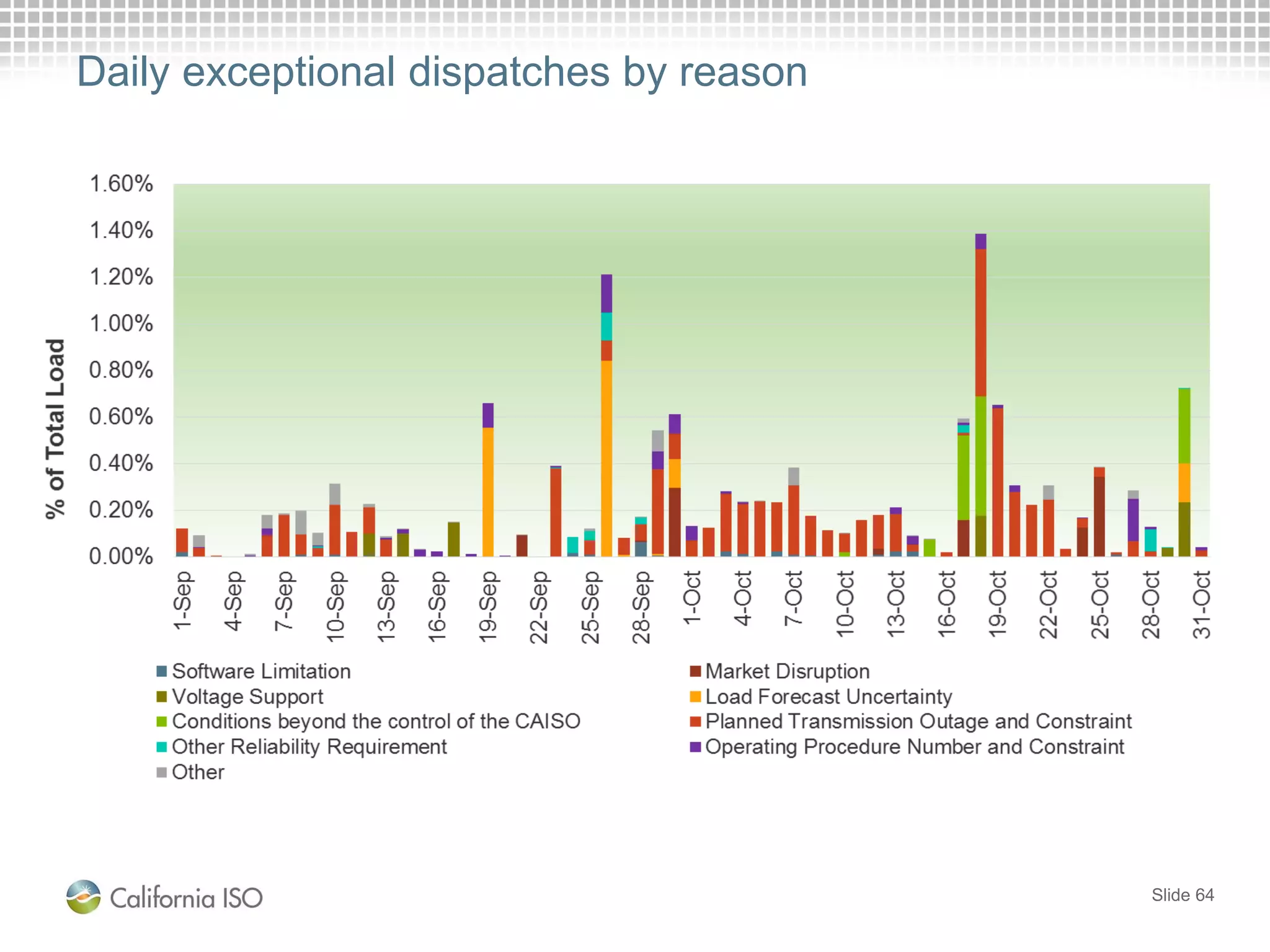 Slide 64
Daily exceptional dispatches by reason
 