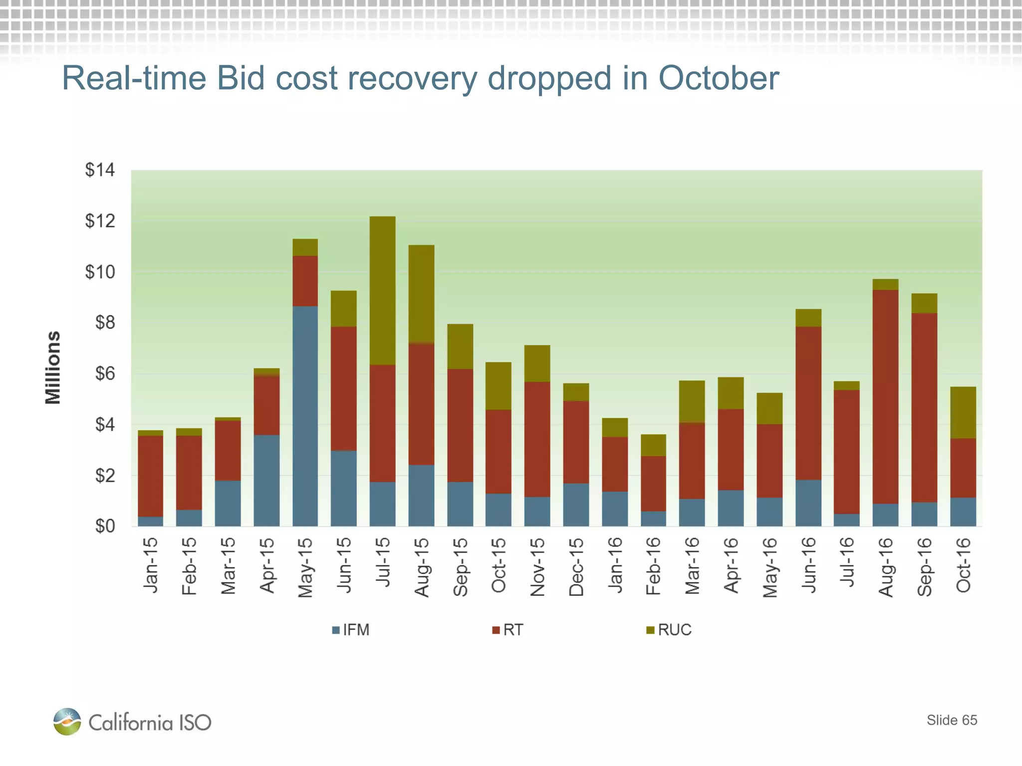 Slide 65
Real-time Bid cost recovery dropped in October
 