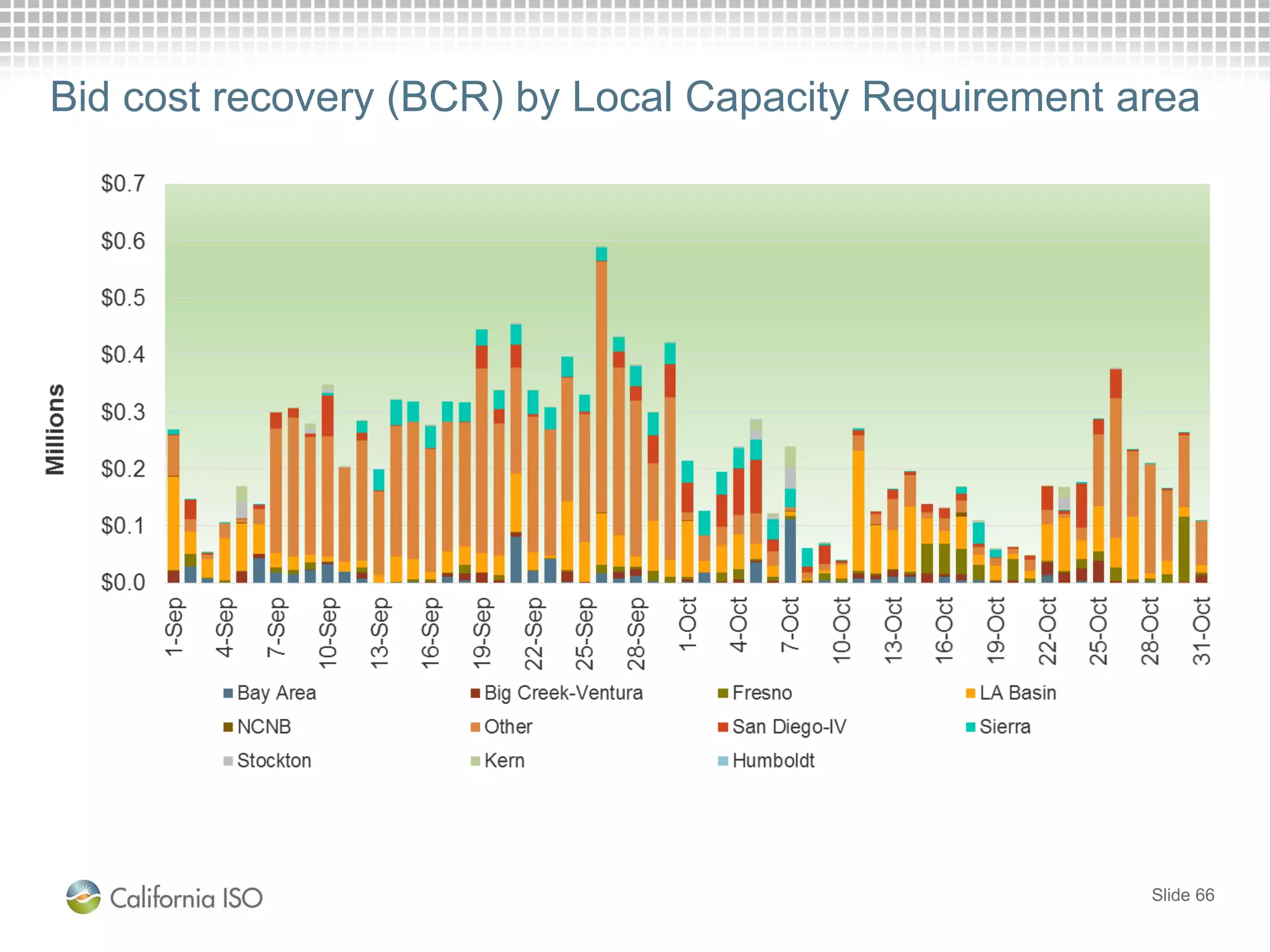 Slide 66
Bid cost recovery (BCR) by Local Capacity Requirement area
 