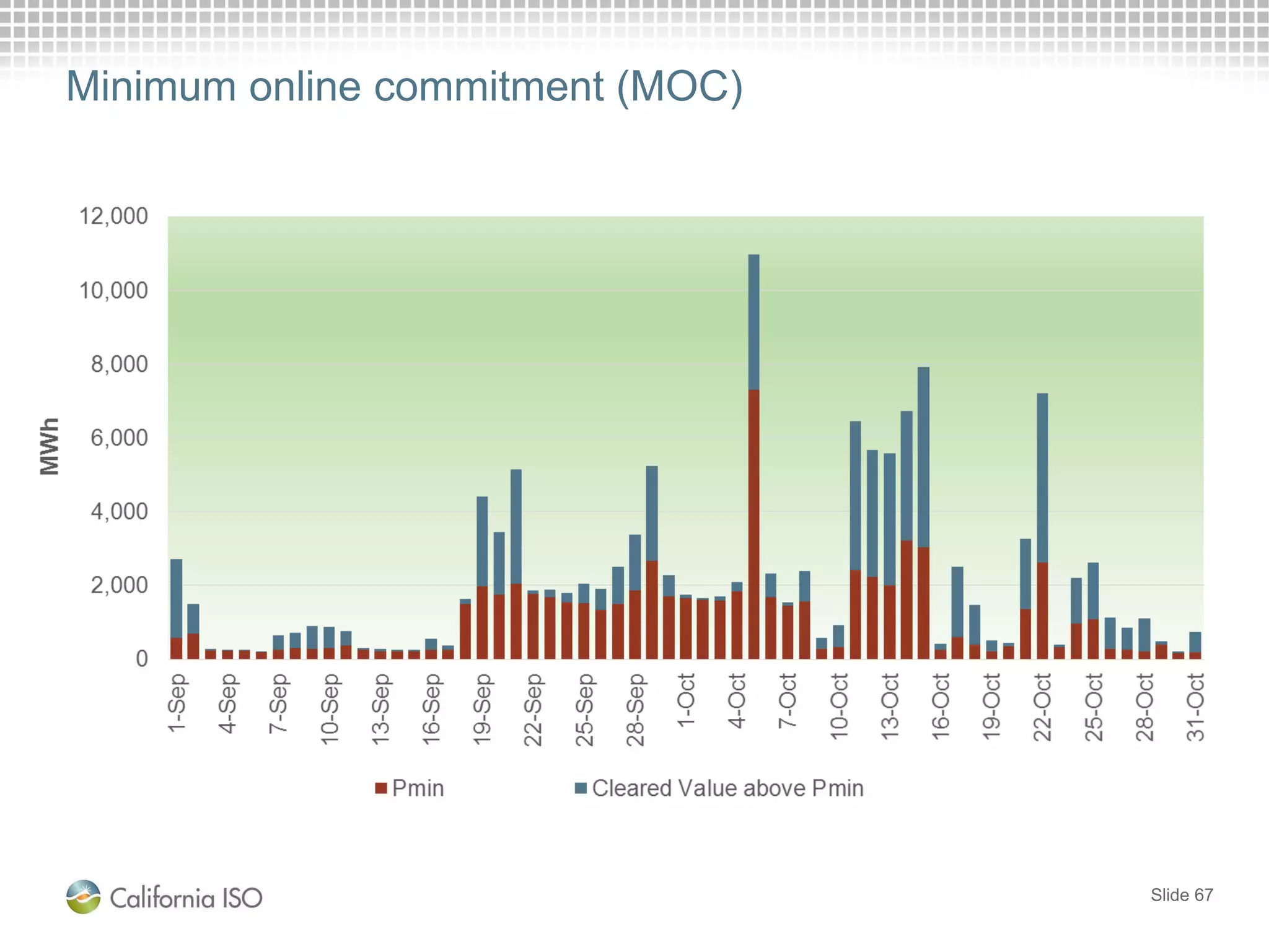 Slide 67
Minimum online commitment (MOC)
 