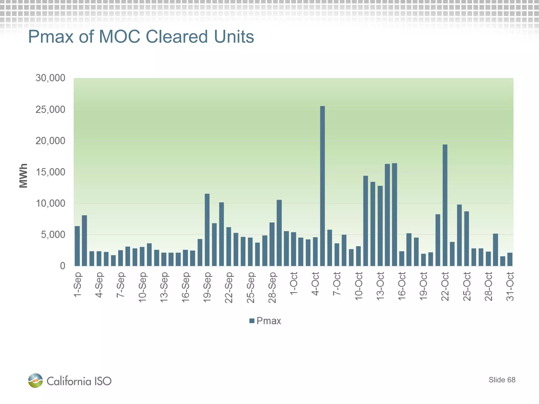 Slide 68
Pmax of MOC Cleared Units
 