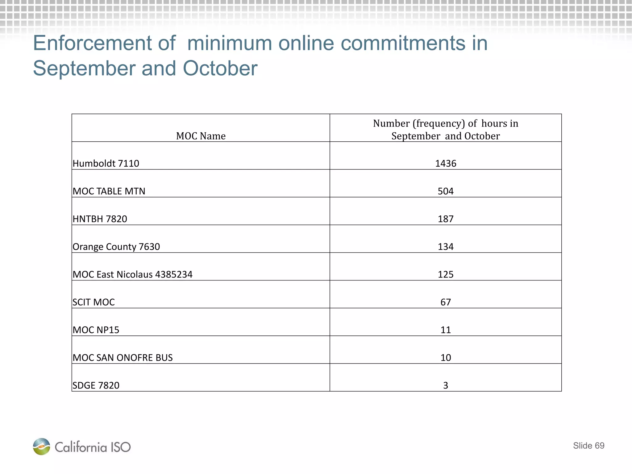 Slide 69
Enforcement of minimum online commitments in
September and October
MOC Name
Number (frequency) of hours in
September and October
Humboldt 7110 1436
MOC TABLE MTN 504
HNTBH 7820 187
Orange County 7630 134
MOC East Nicolaus 4385234 125
SCIT MOC 67
MOC NP15 11
MOC SAN ONOFRE BUS 10
SDGE 7820 3
 