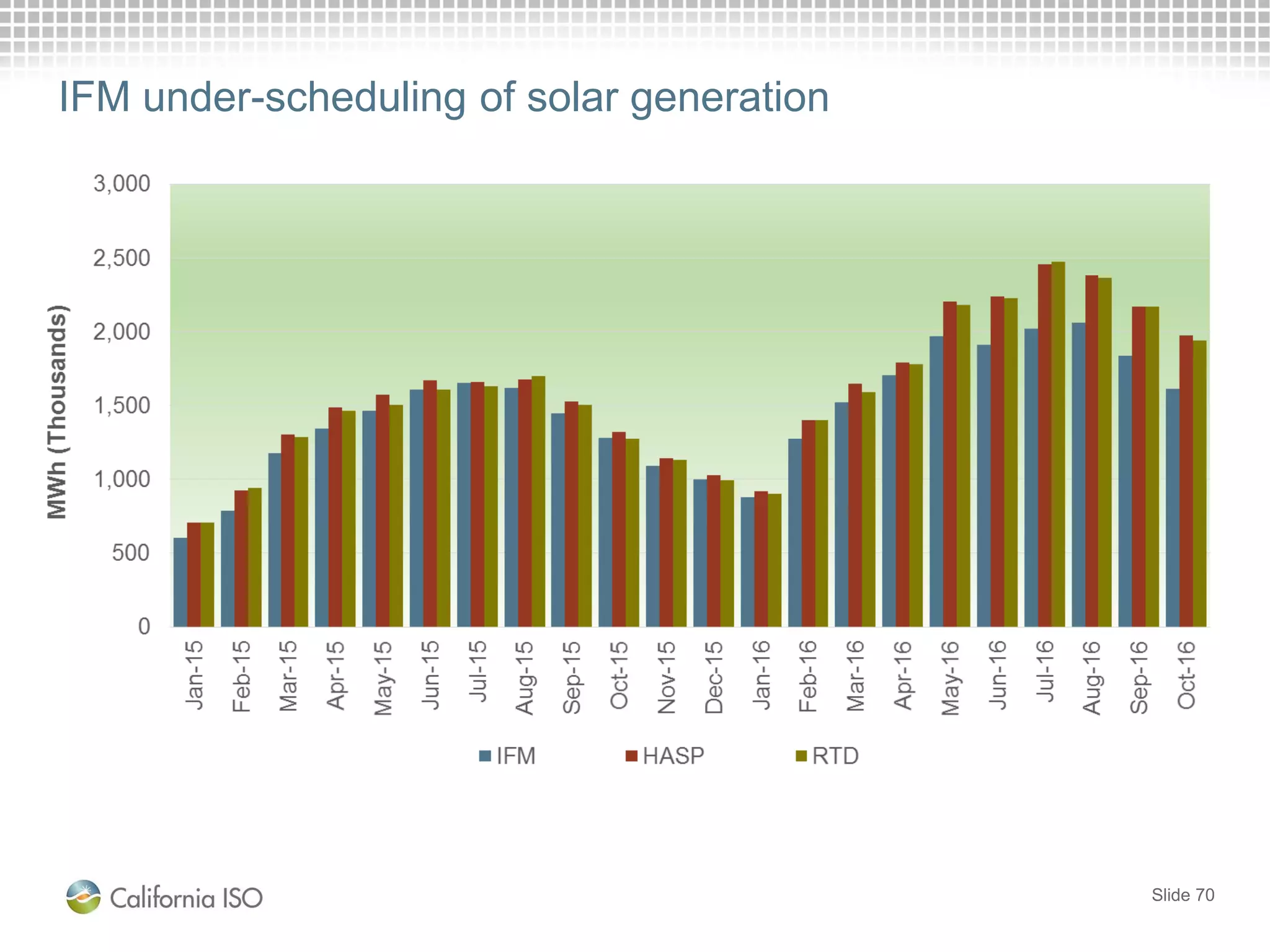 Slide 70
IFM under-scheduling of solar generation
 