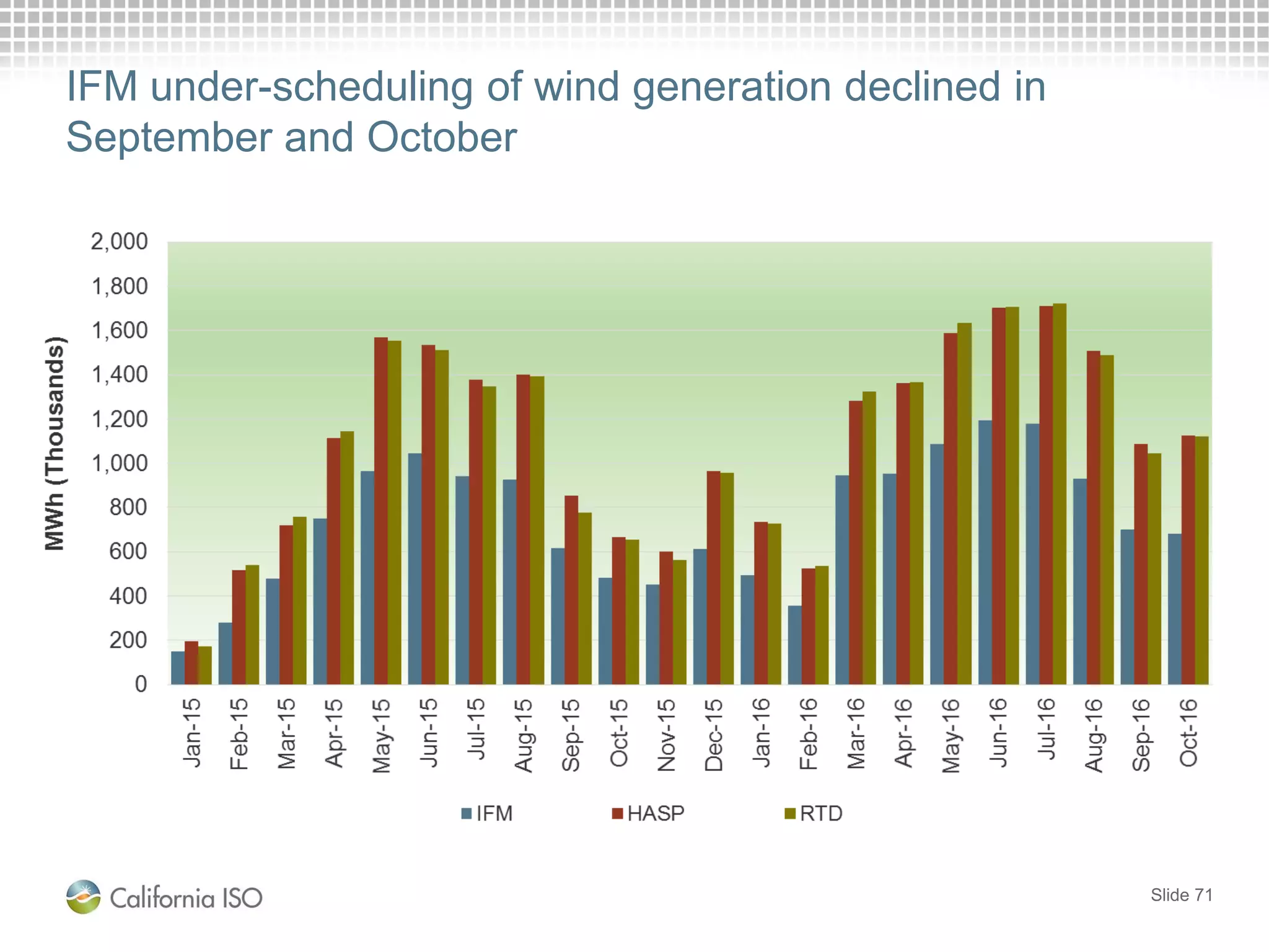 Slide 71
IFM under-scheduling of wind generation declined in
September and October
 