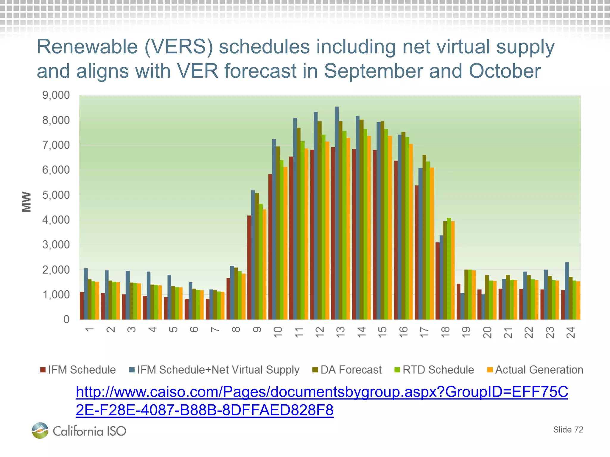 Slide 72
Renewable (VERS) schedules including net virtual supply
and aligns with VER forecast in September and October
http://www.caiso.com/Pages/documentsbygroup.aspx?GroupID=EFF75C
2E-F28E-4087-B88B-8DFFAED828F8
 