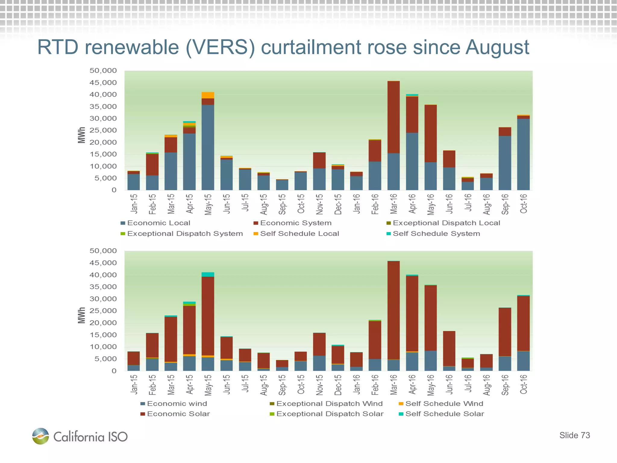 Slide 73
RTD renewable (VERS) curtailment rose since August
 