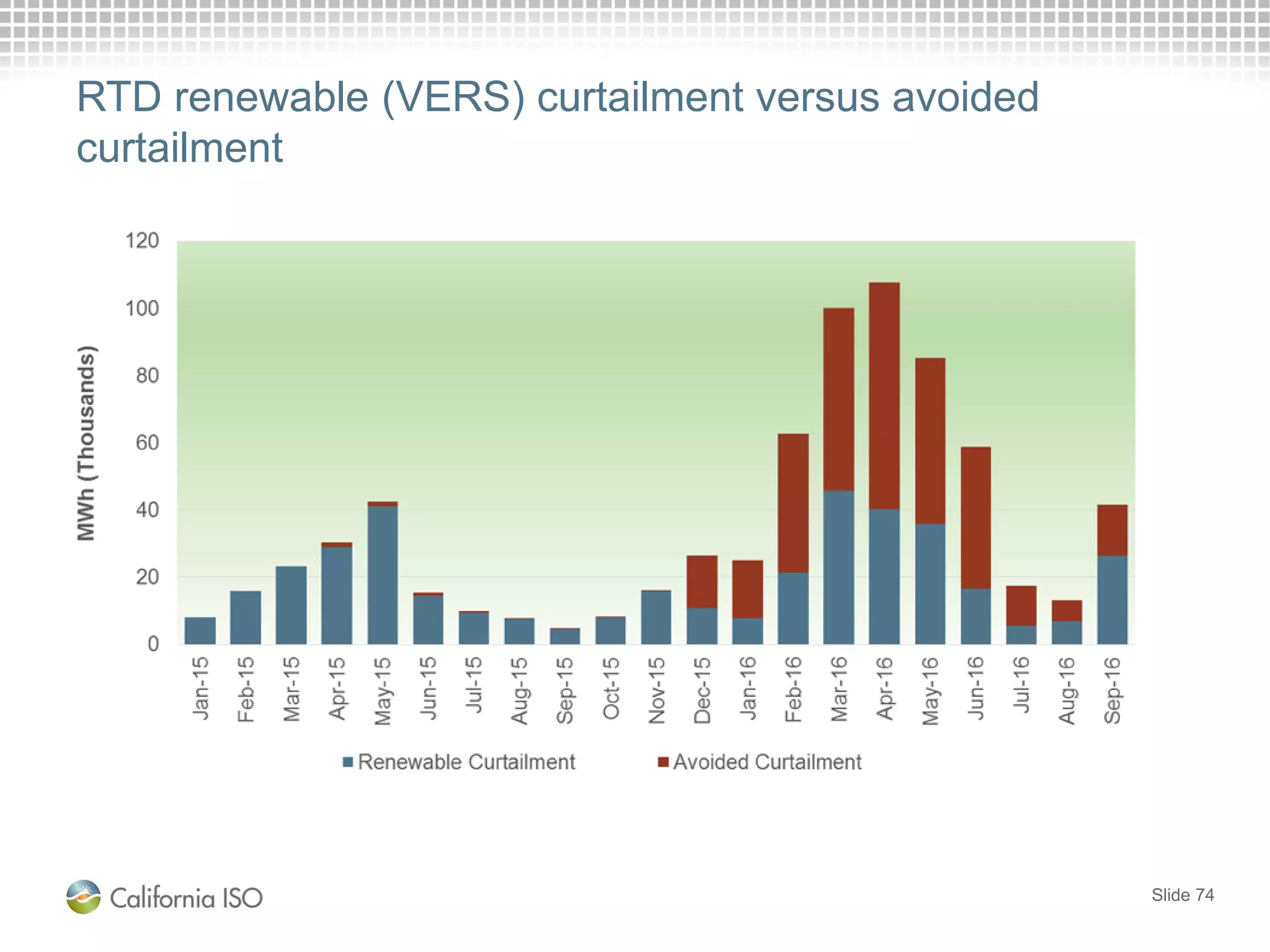 Slide 74
RTD renewable (VERS) curtailment versus avoided
curtailment
 