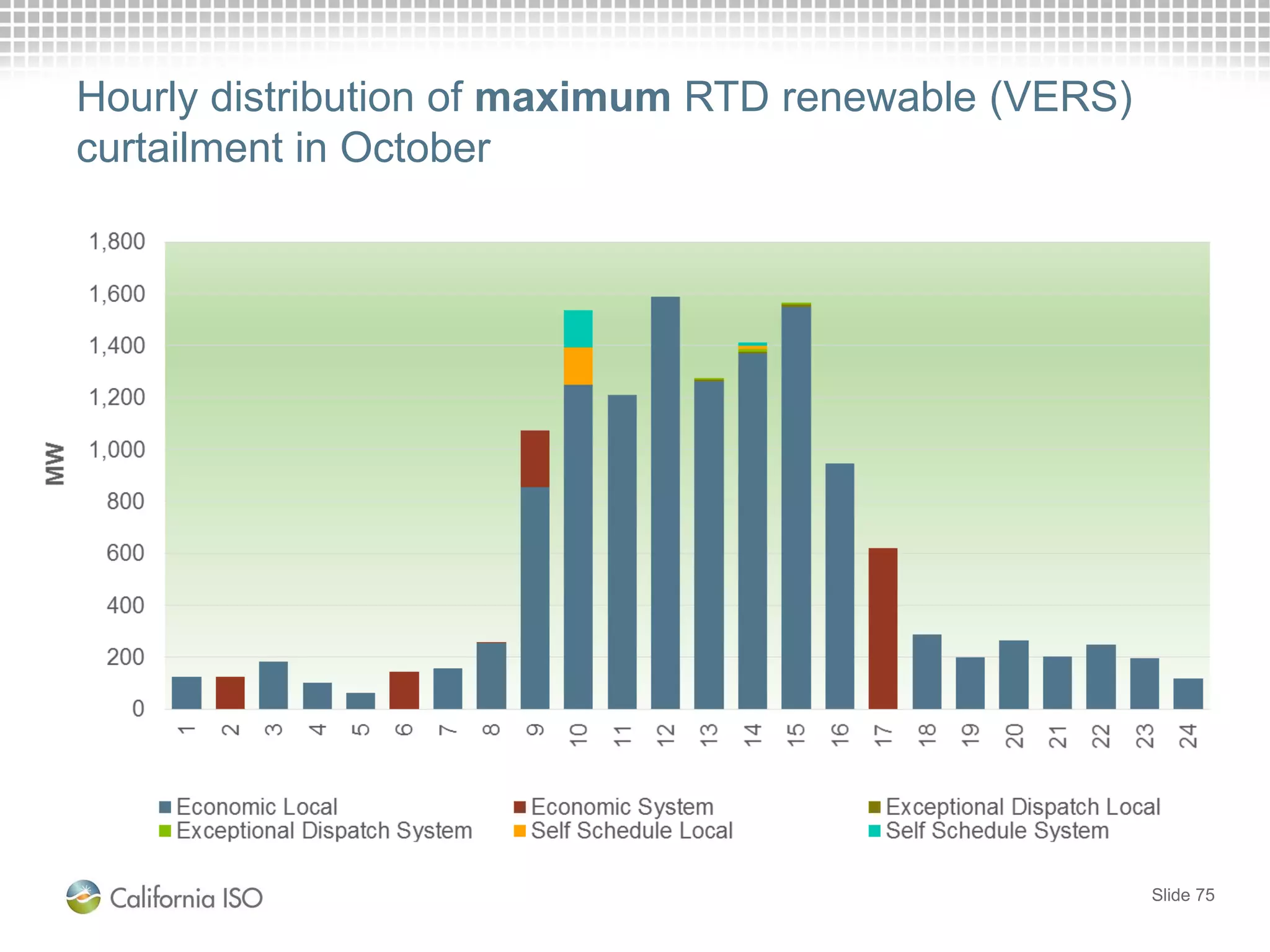Slide 75
Hourly distribution of maximum RTD renewable (VERS)
curtailment in October
 