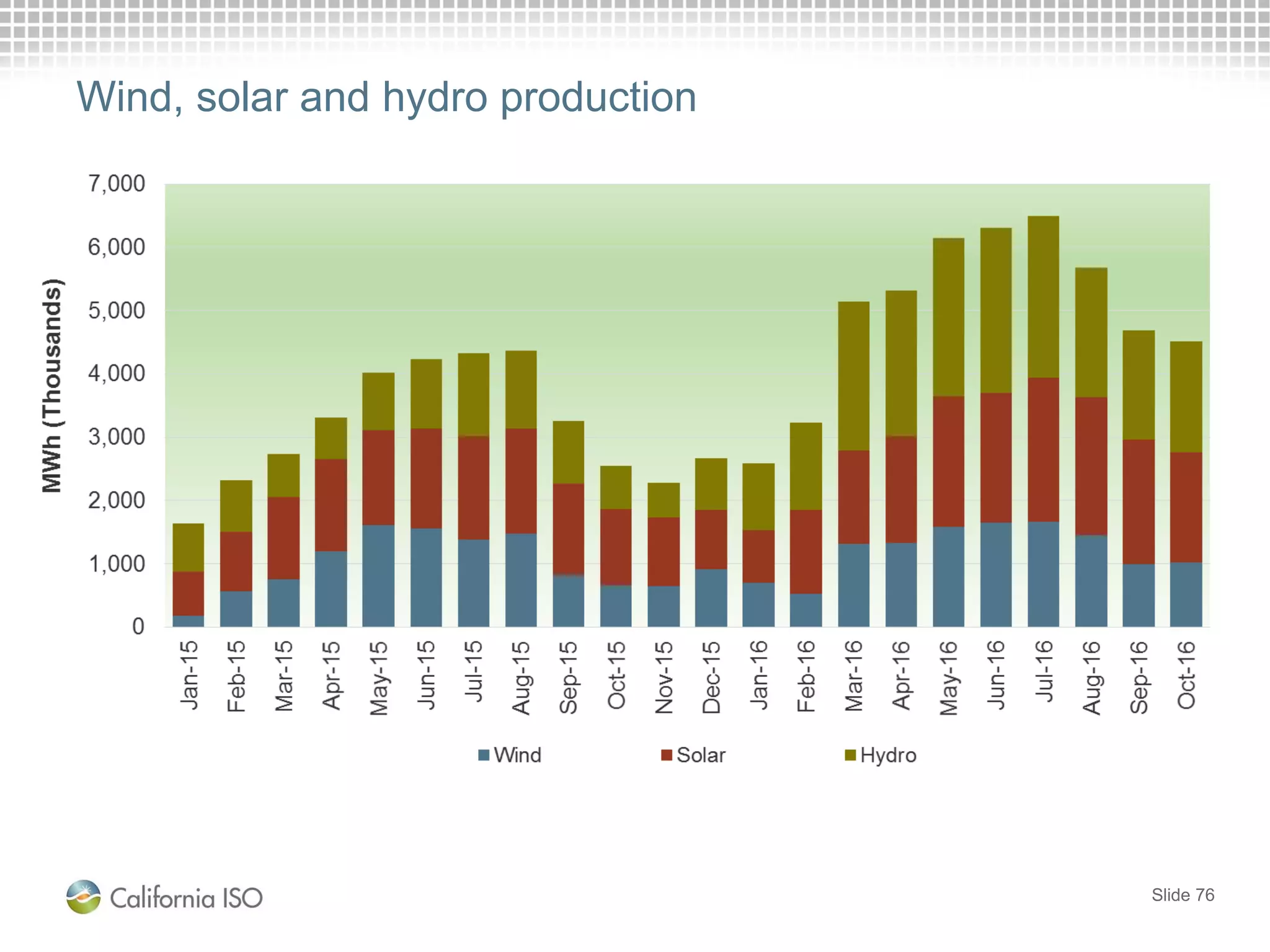 Slide 76
Wind, solar and hydro production
 