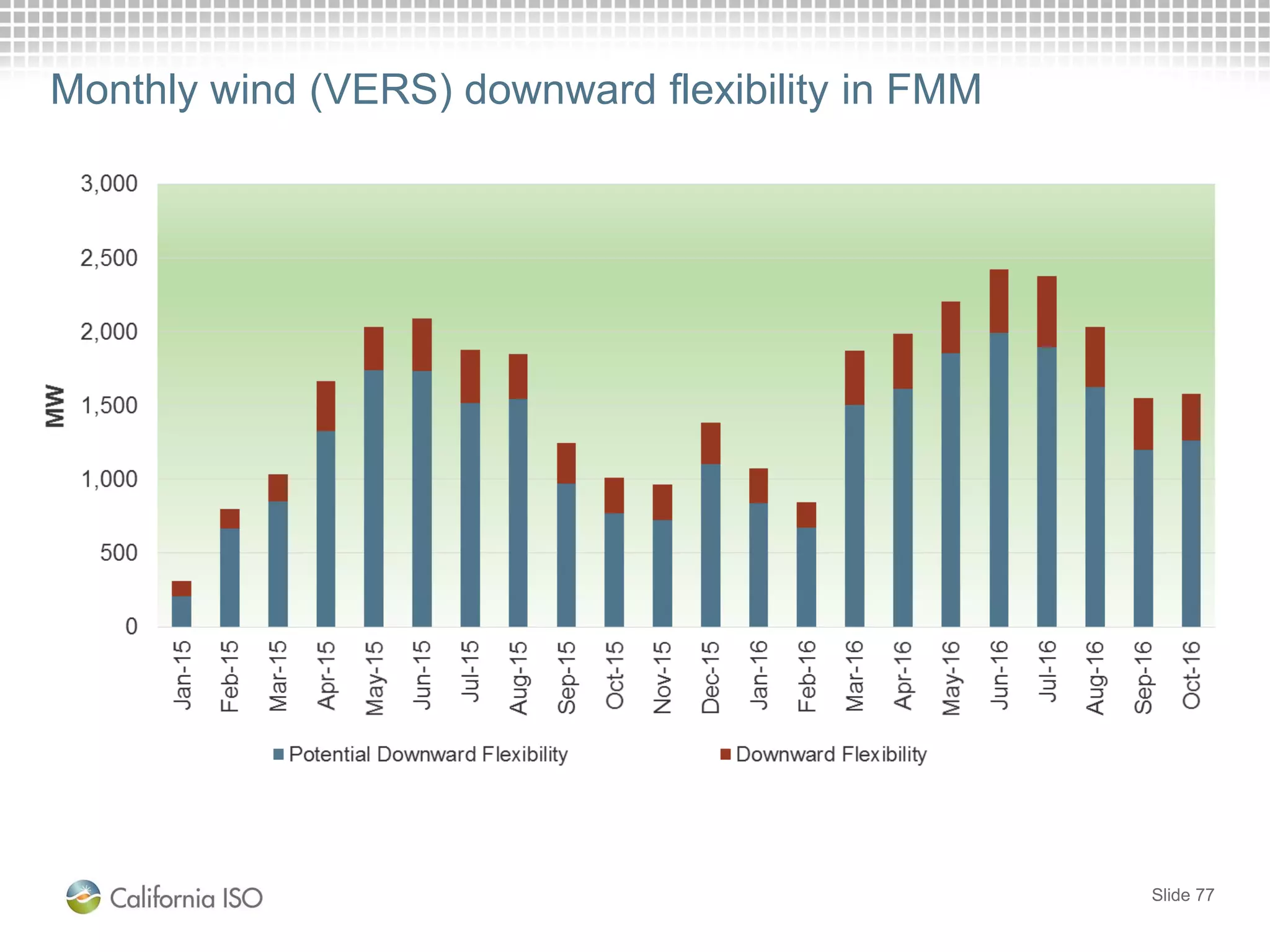 Monthly wind (VERS) downward flexibility in FMM
Slide 77
 